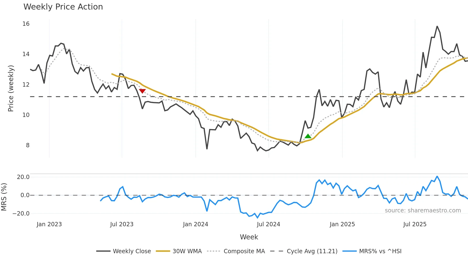 000970 weekly Price Action chart, closing 2025-11-10