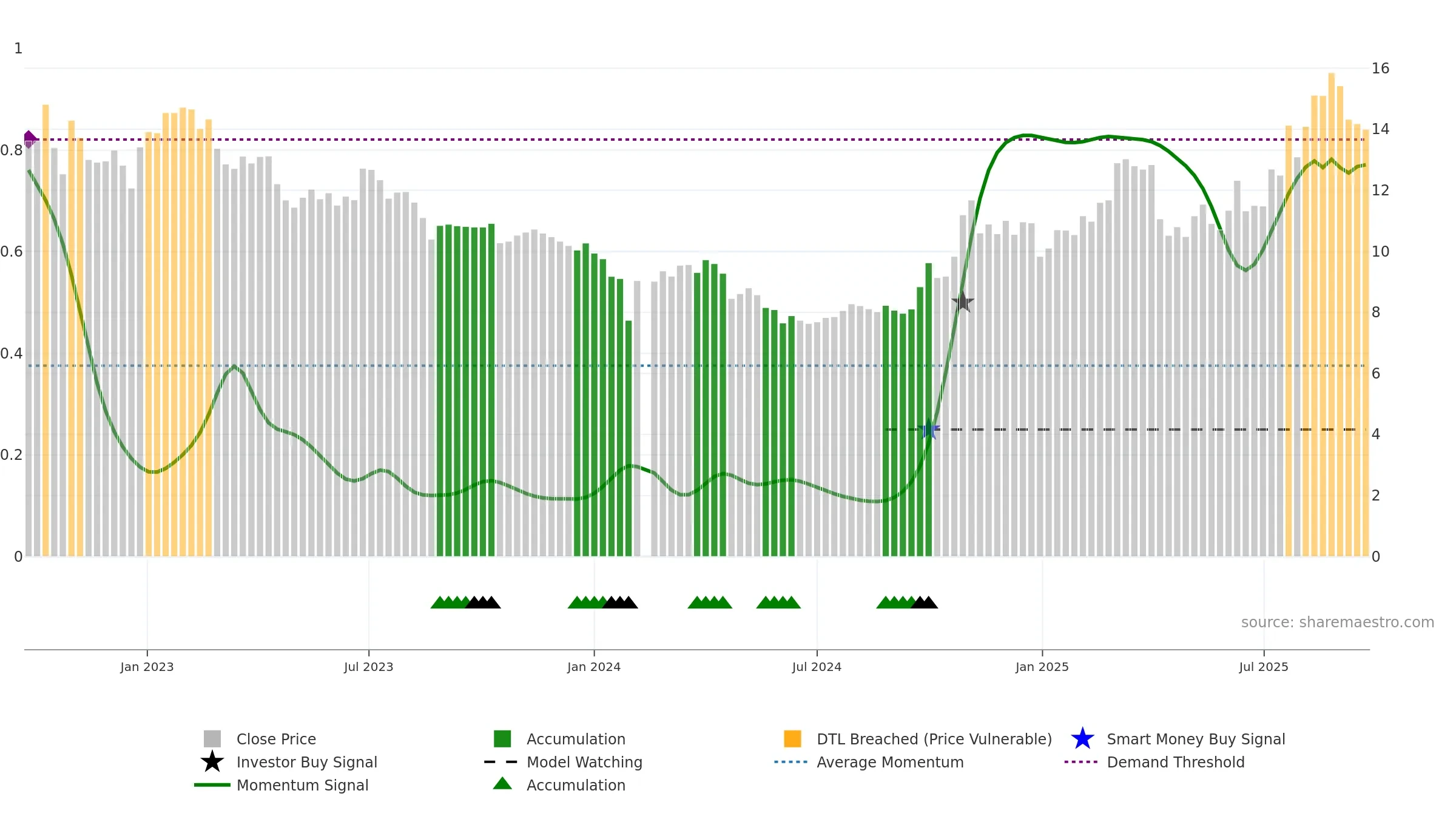 000970 weekly Smart Money chart, closing 2025-09-22.