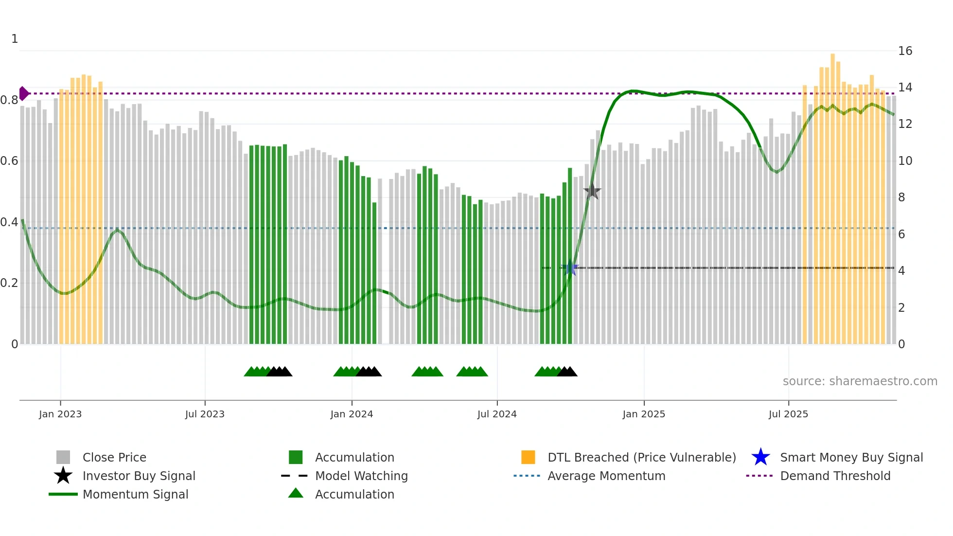 000970 weekly Smart Money chart