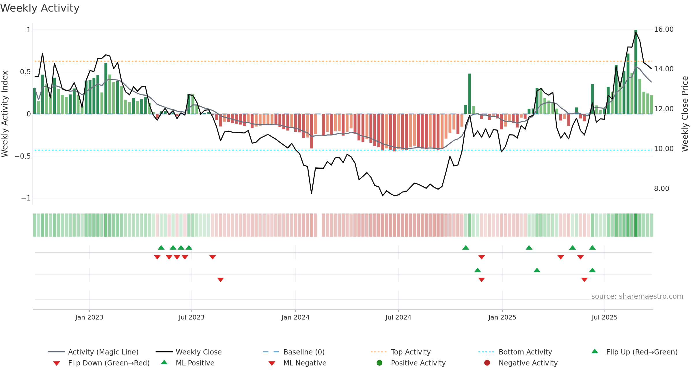 000970 weekly Activity chart, closing 2025-09-22.