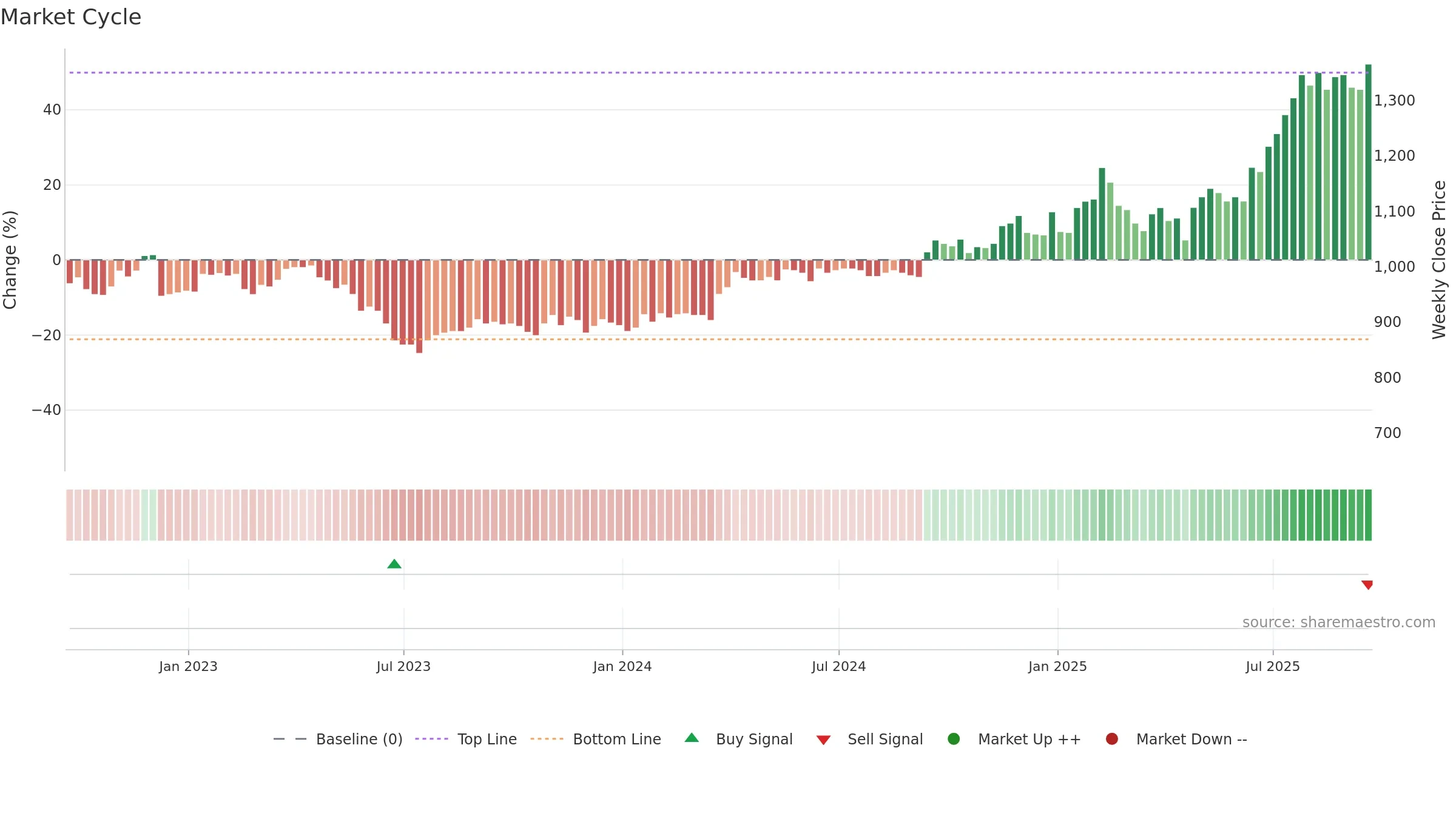 MPE weekly Market Cycle chart, closing 2025-09-19.