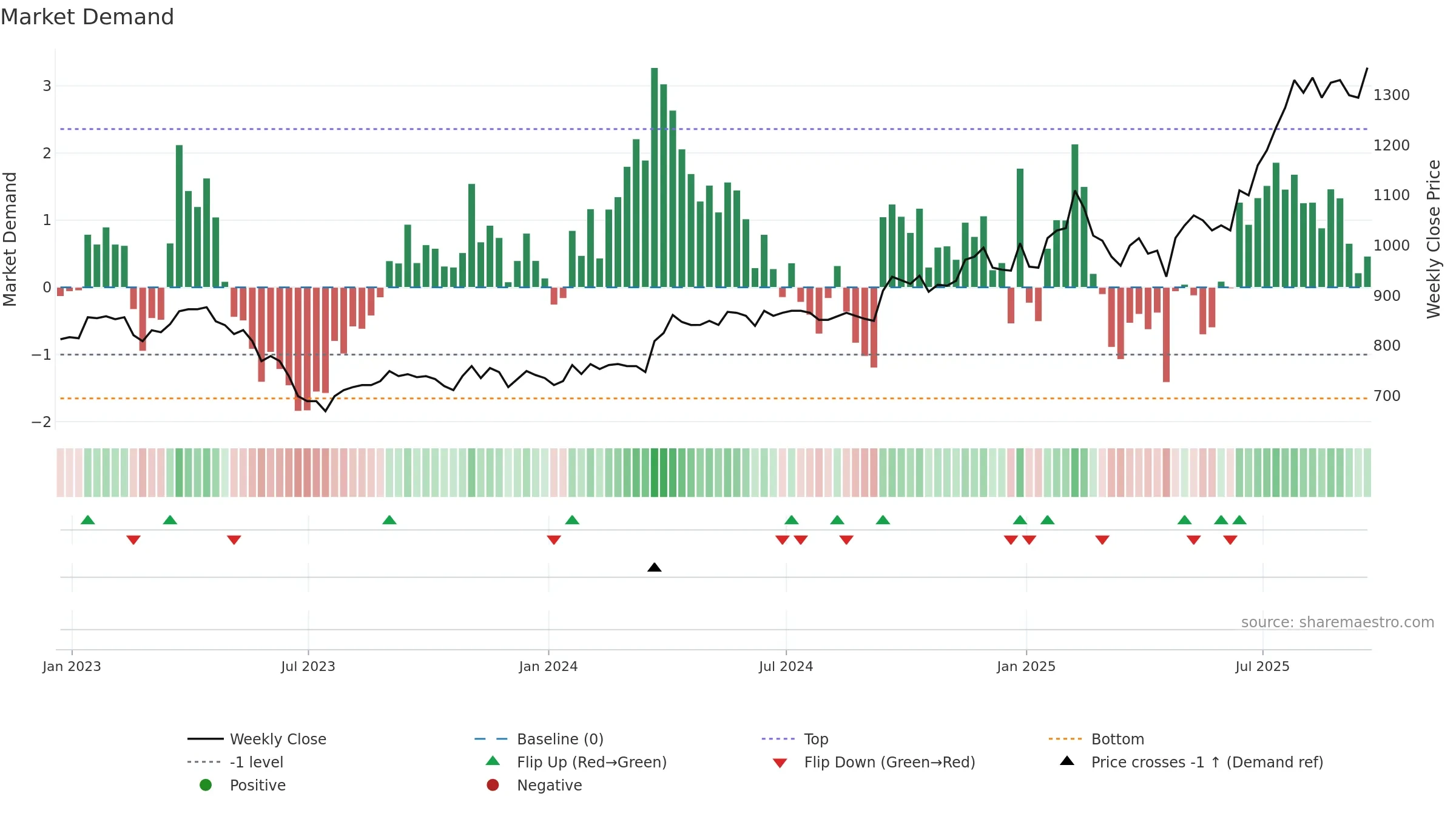MPE weekly Market Demand chart, closing 2025-09-19.