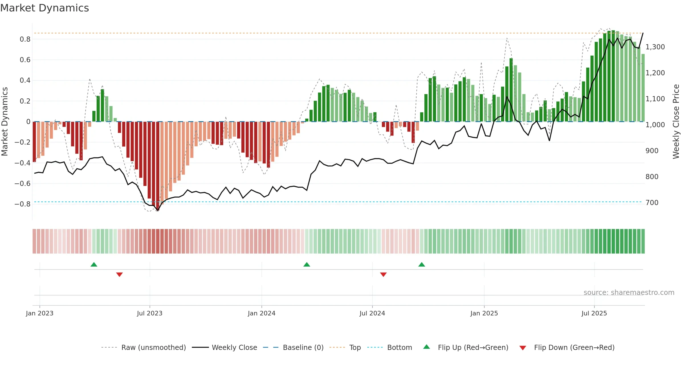 MPE weekly Market Dynamics chart, closing 2025-09-19.