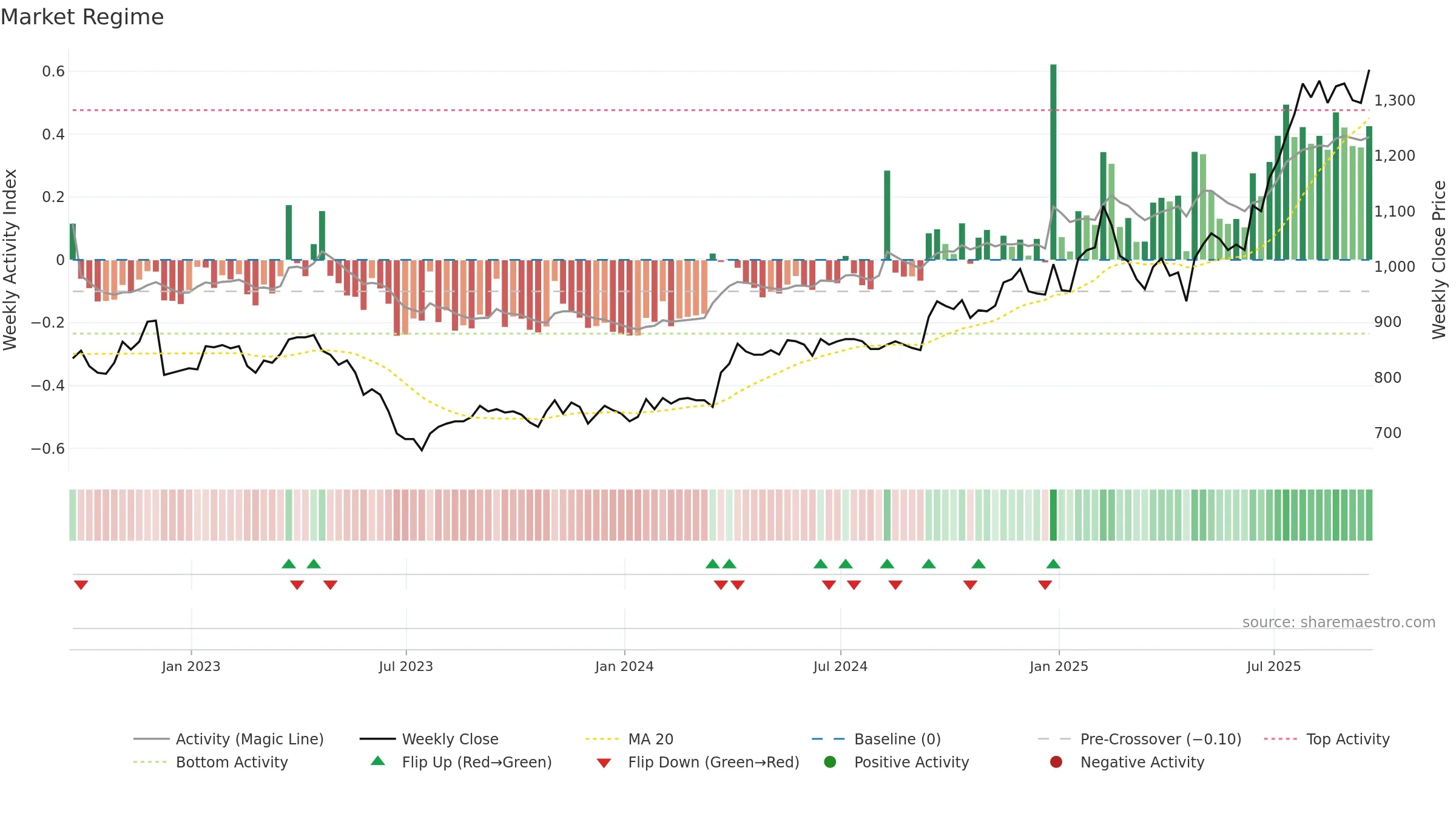 MPE weekly Market Snapshot chart, closing 2025-09-19.