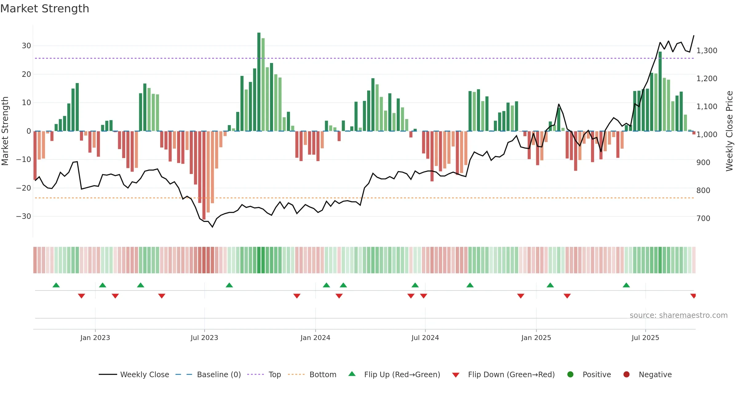 MPE weekly Market Strength chart, closing 2025-09-19.