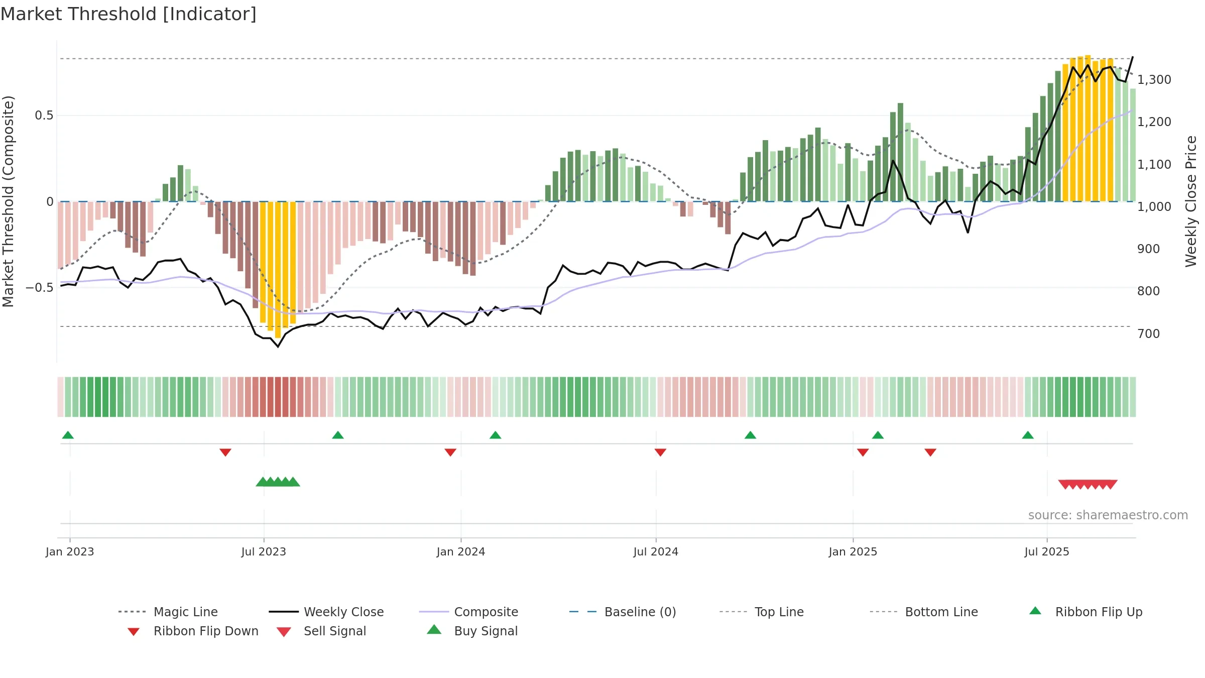 MPE weekly Market Threshold chart, closing 2025-09-19.