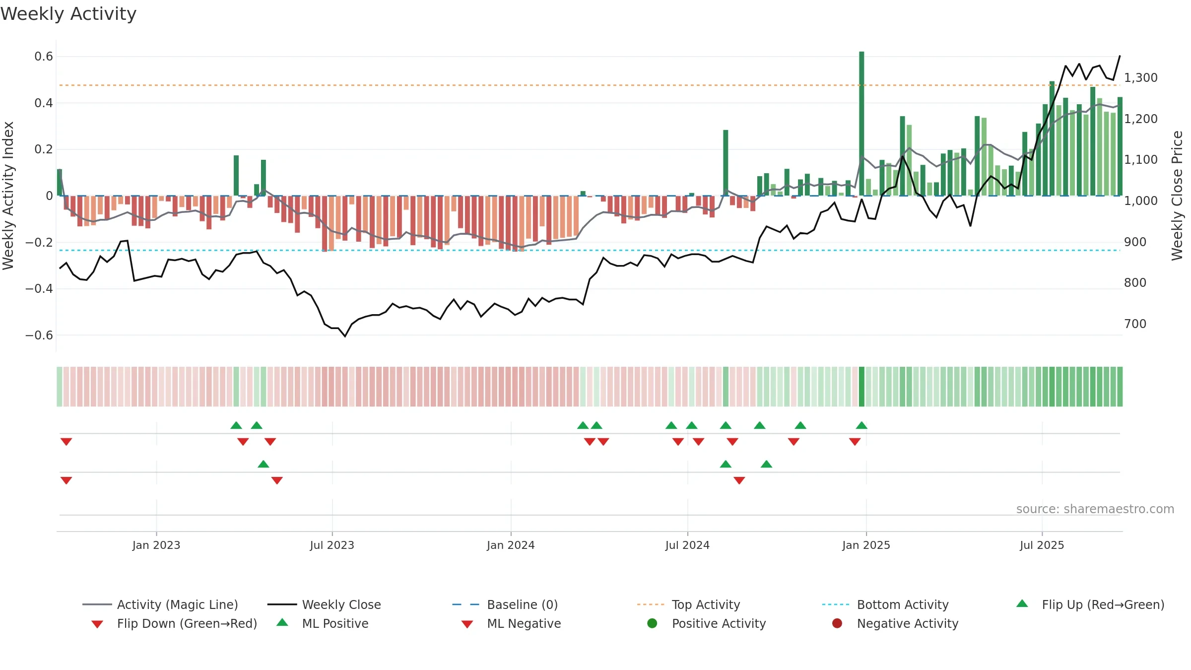 MPE weekly Activity chart, closing 2025-09-19.