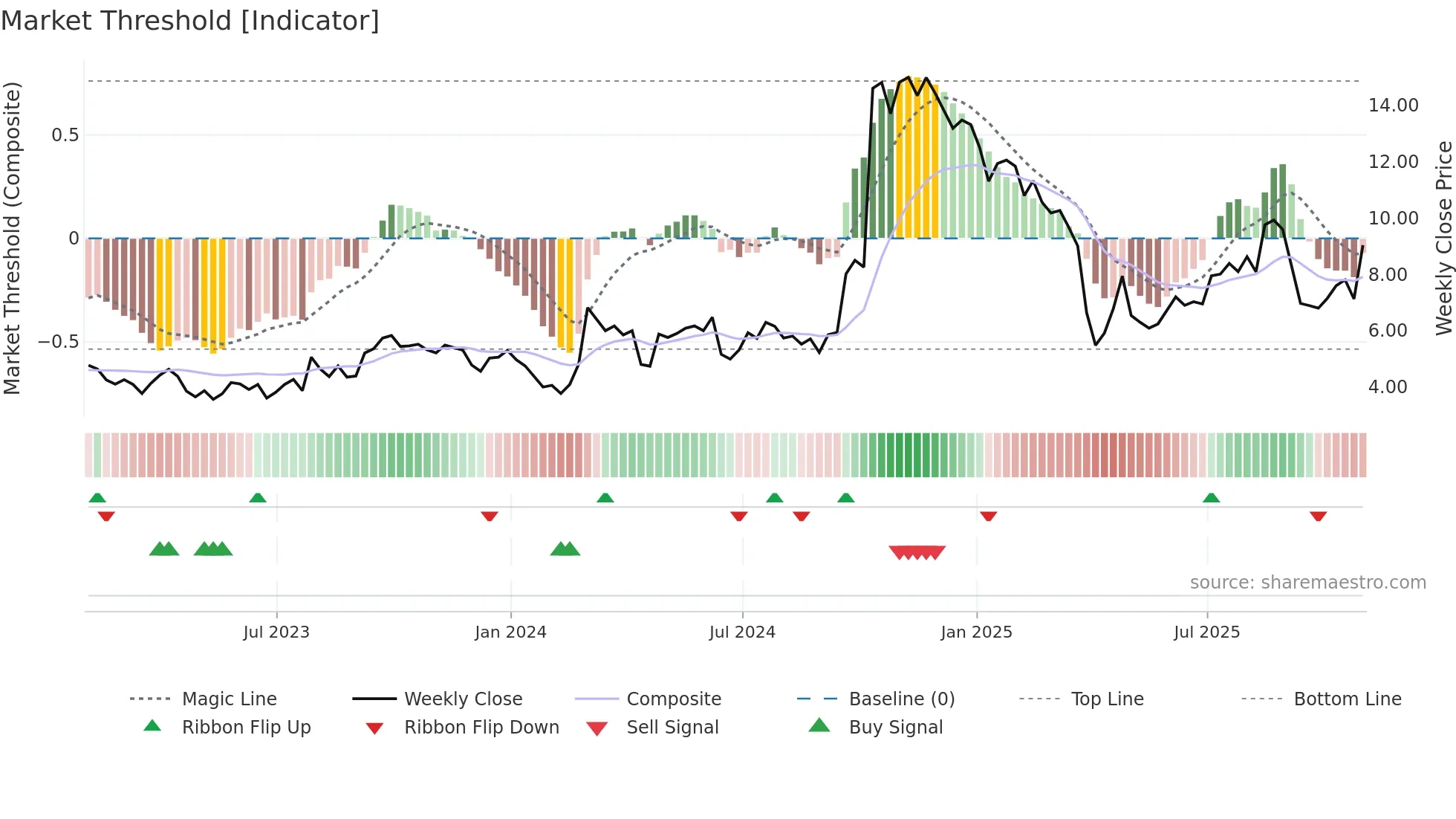 WVE weekly Market Threshold chart