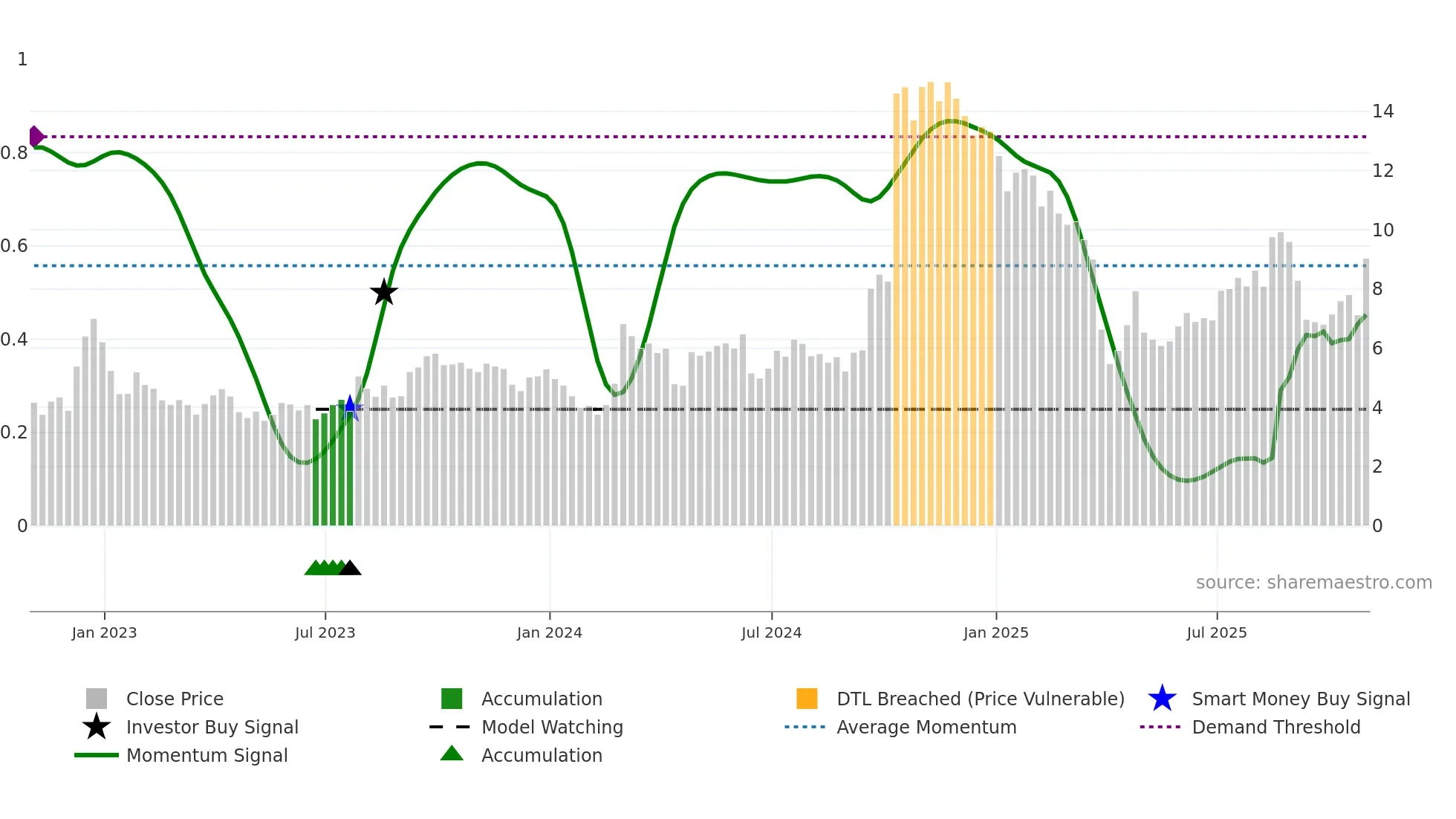 WVE weekly Smart Money chart