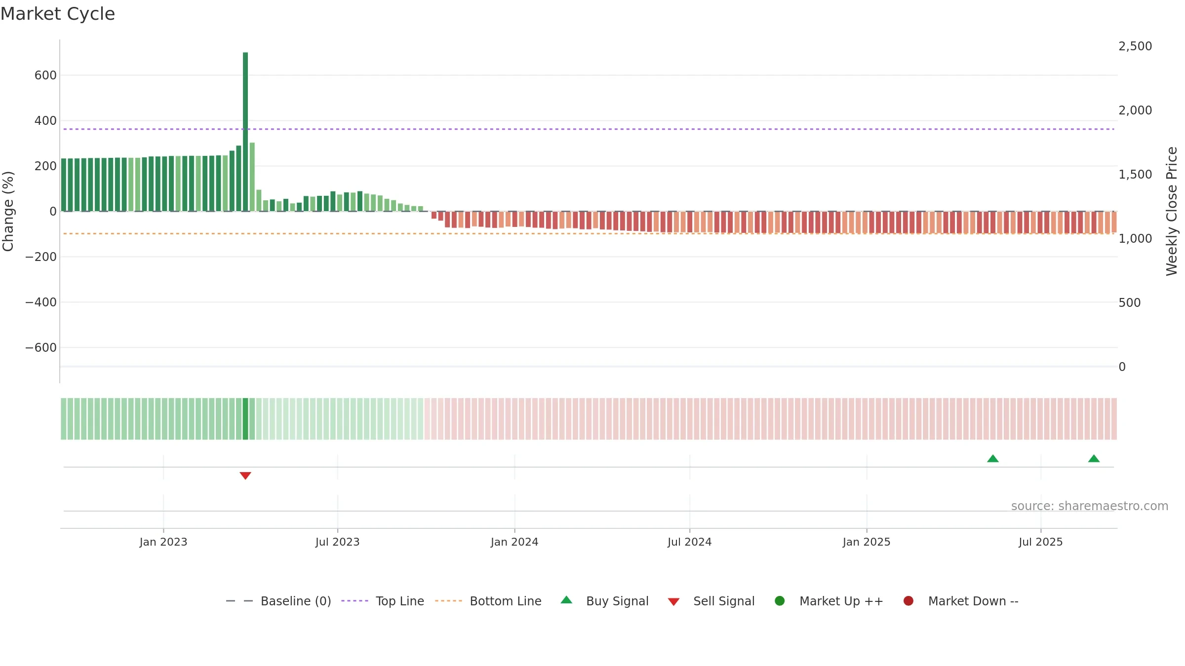 APLM weekly Market Cycle chart, closing 2025-09-15.