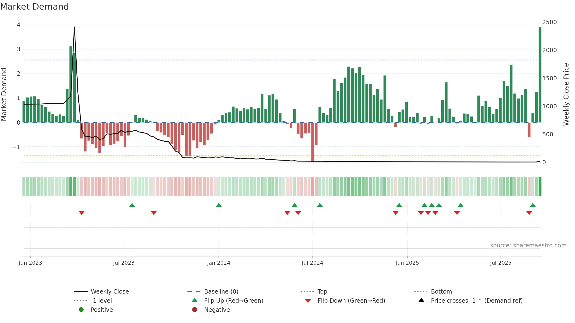APLM weekly Market Demand chart, closing 2025-09-15.