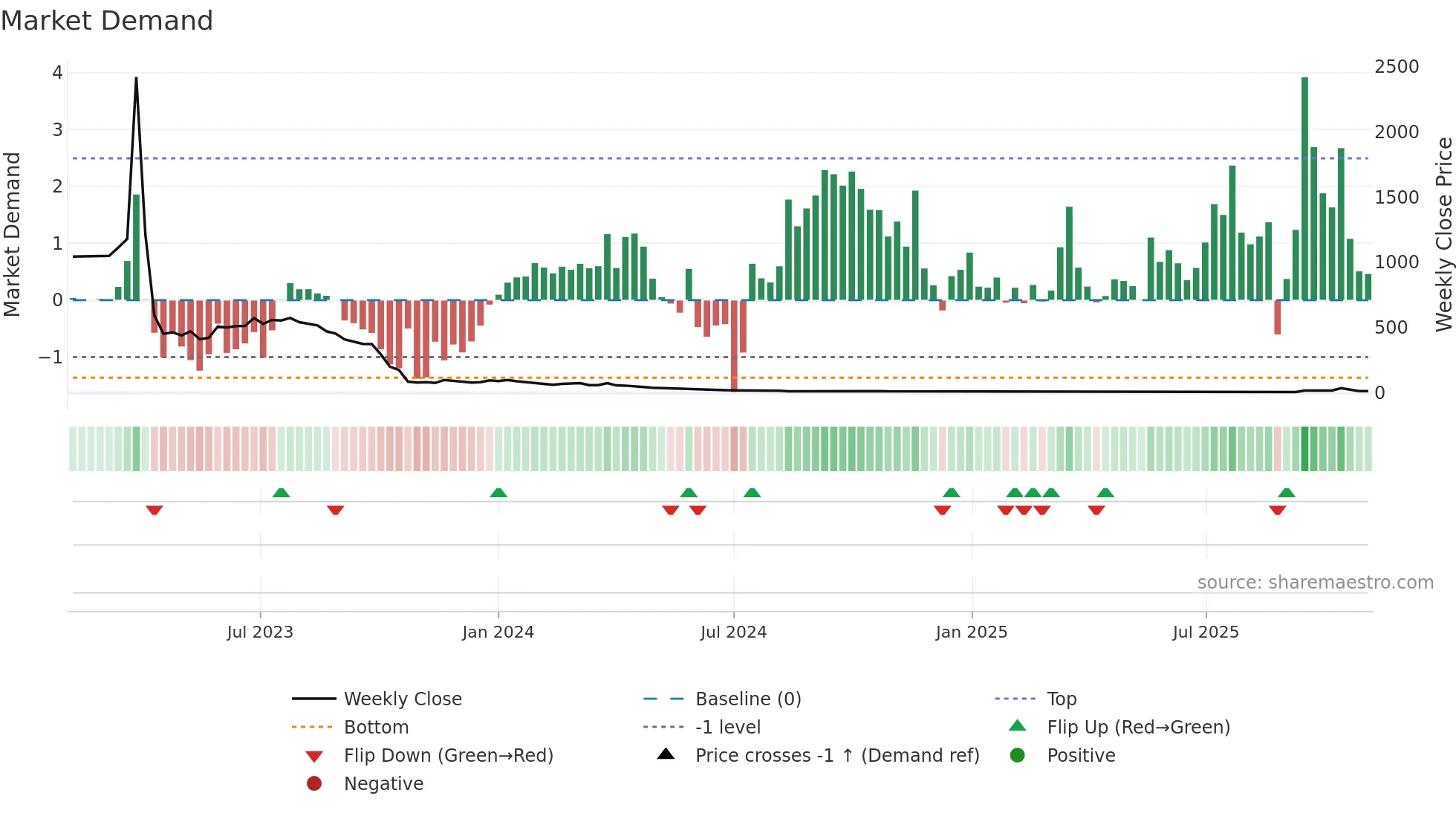 APLM weekly Market Demand chart