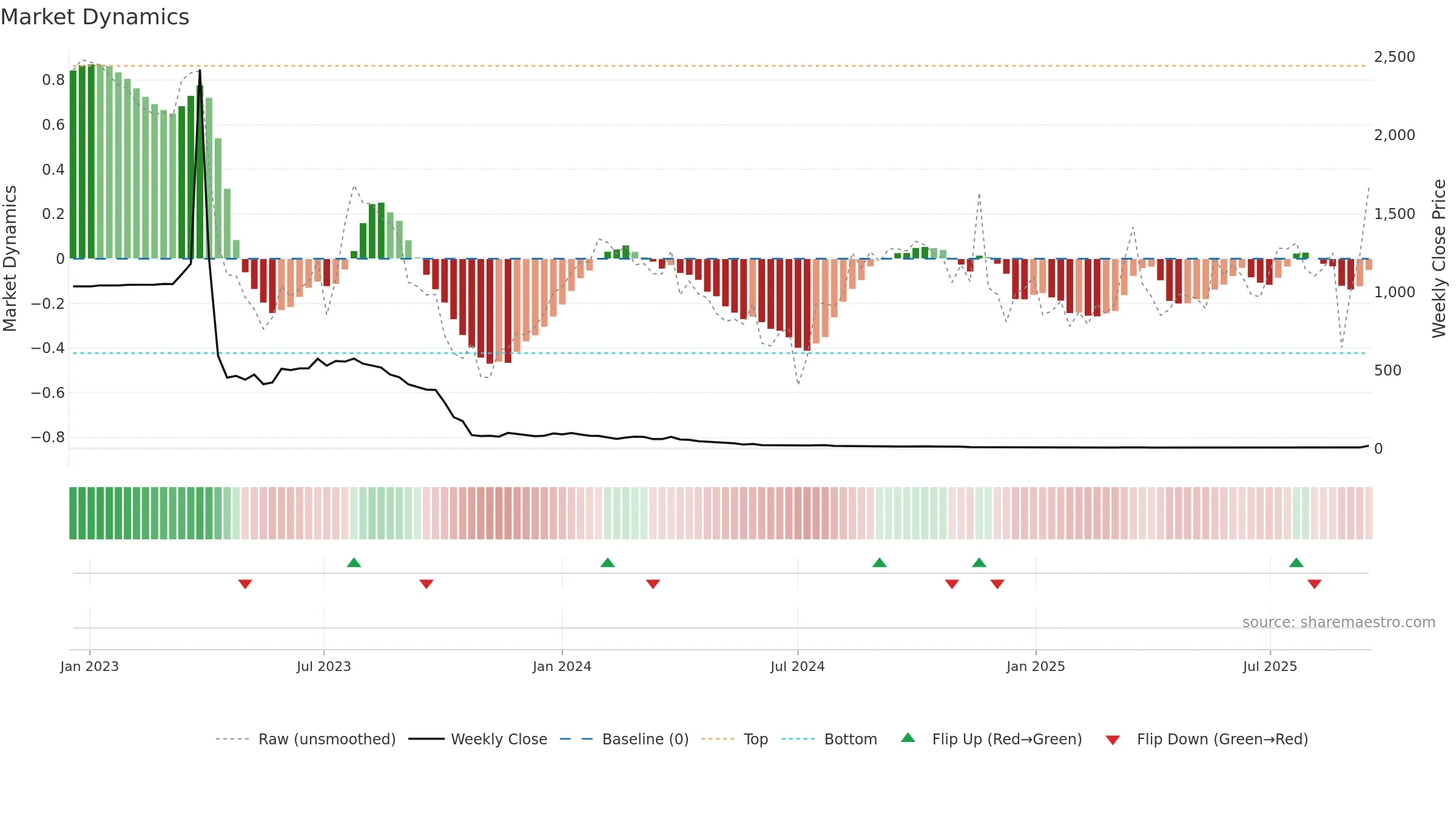 APLM weekly Market Dynamics chart, closing 2025-09-15.
