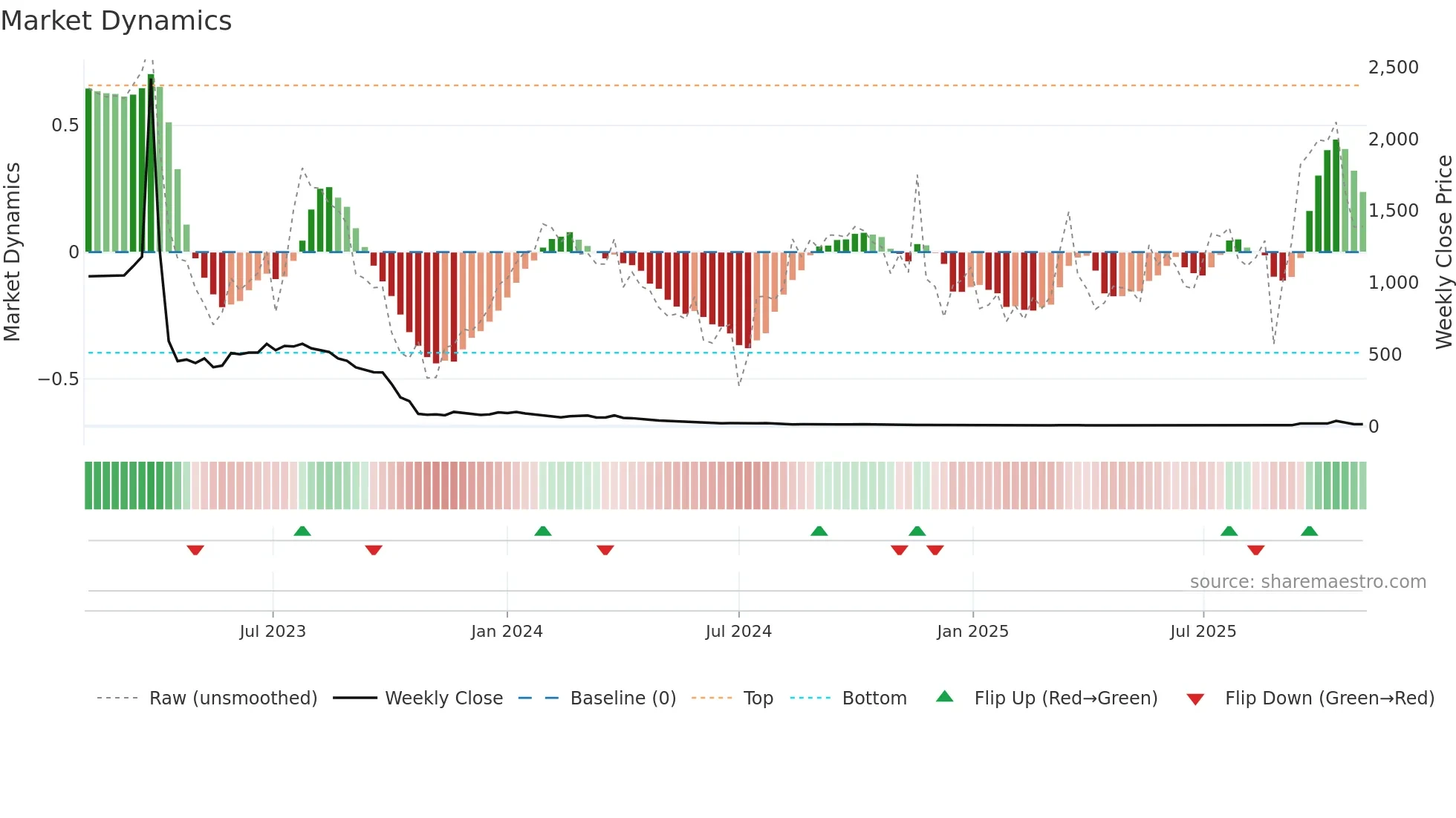 APLM weekly Market Dynamics chart
