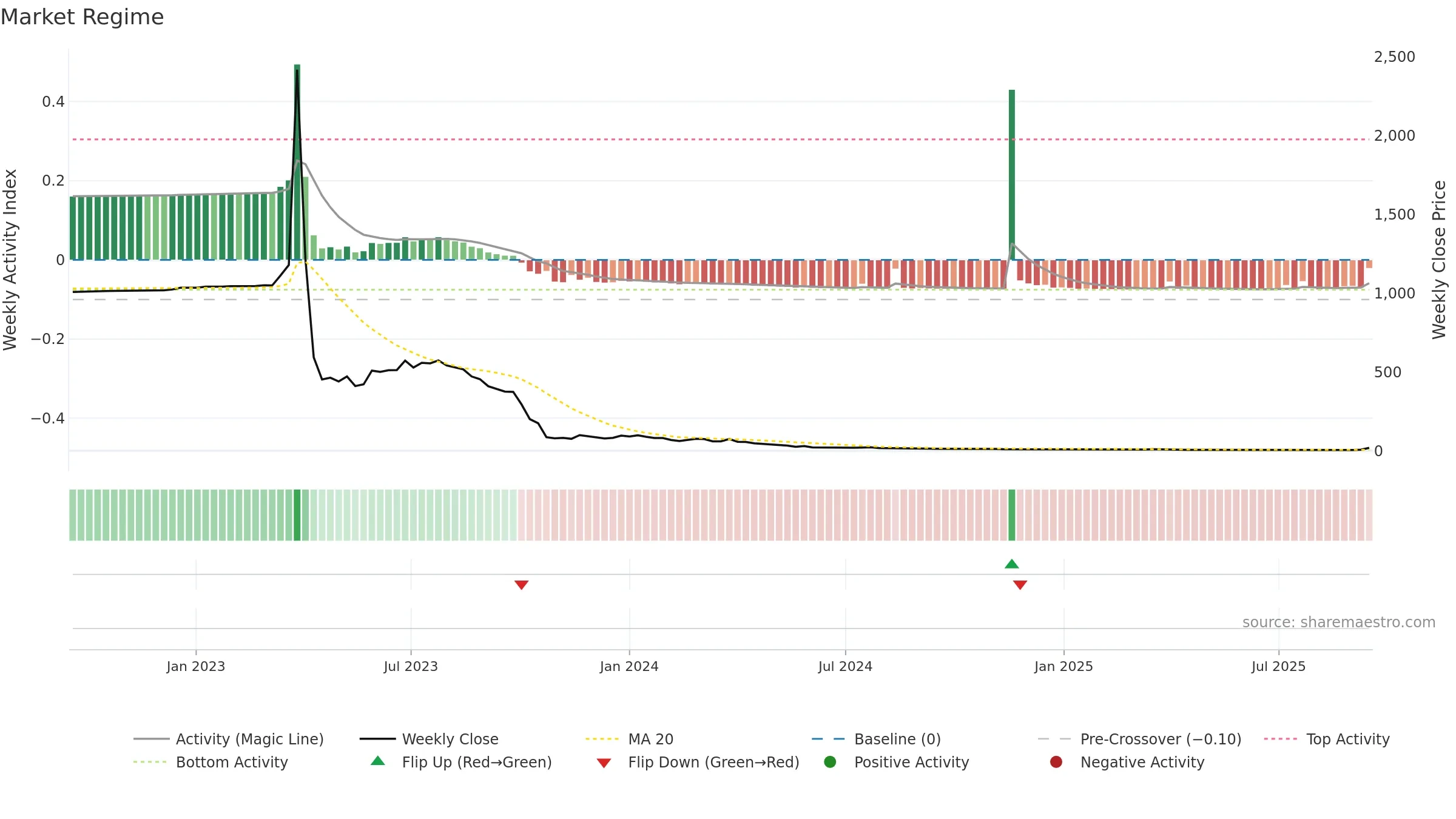APLM weekly Market Snapshot chart, closing 2025-09-15.