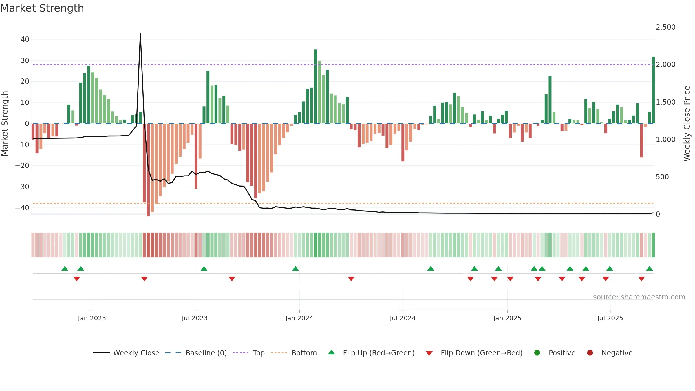 APLM weekly Market Strength chart, closing 2025-09-15.