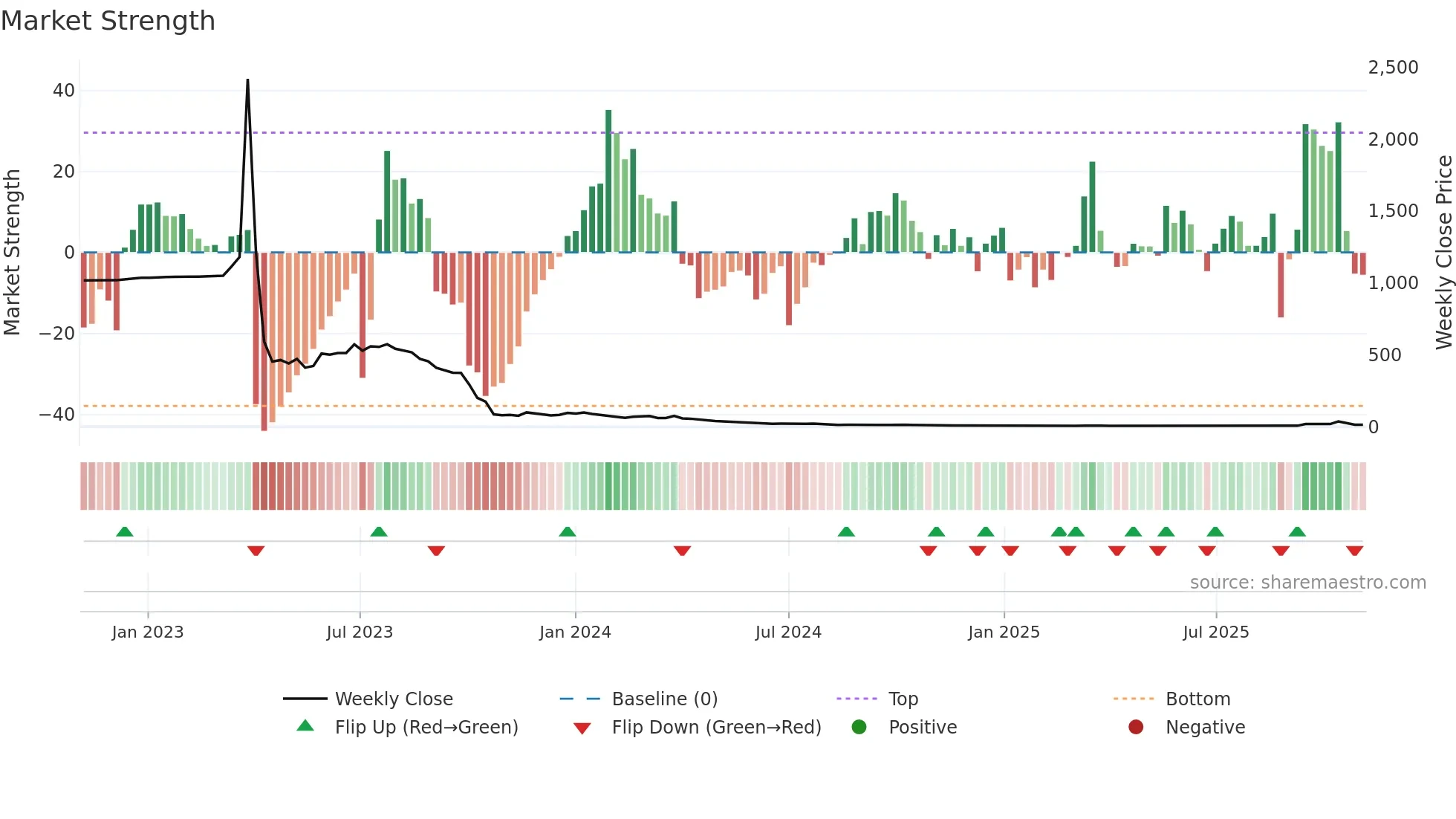 APLM weekly Market Strength chart