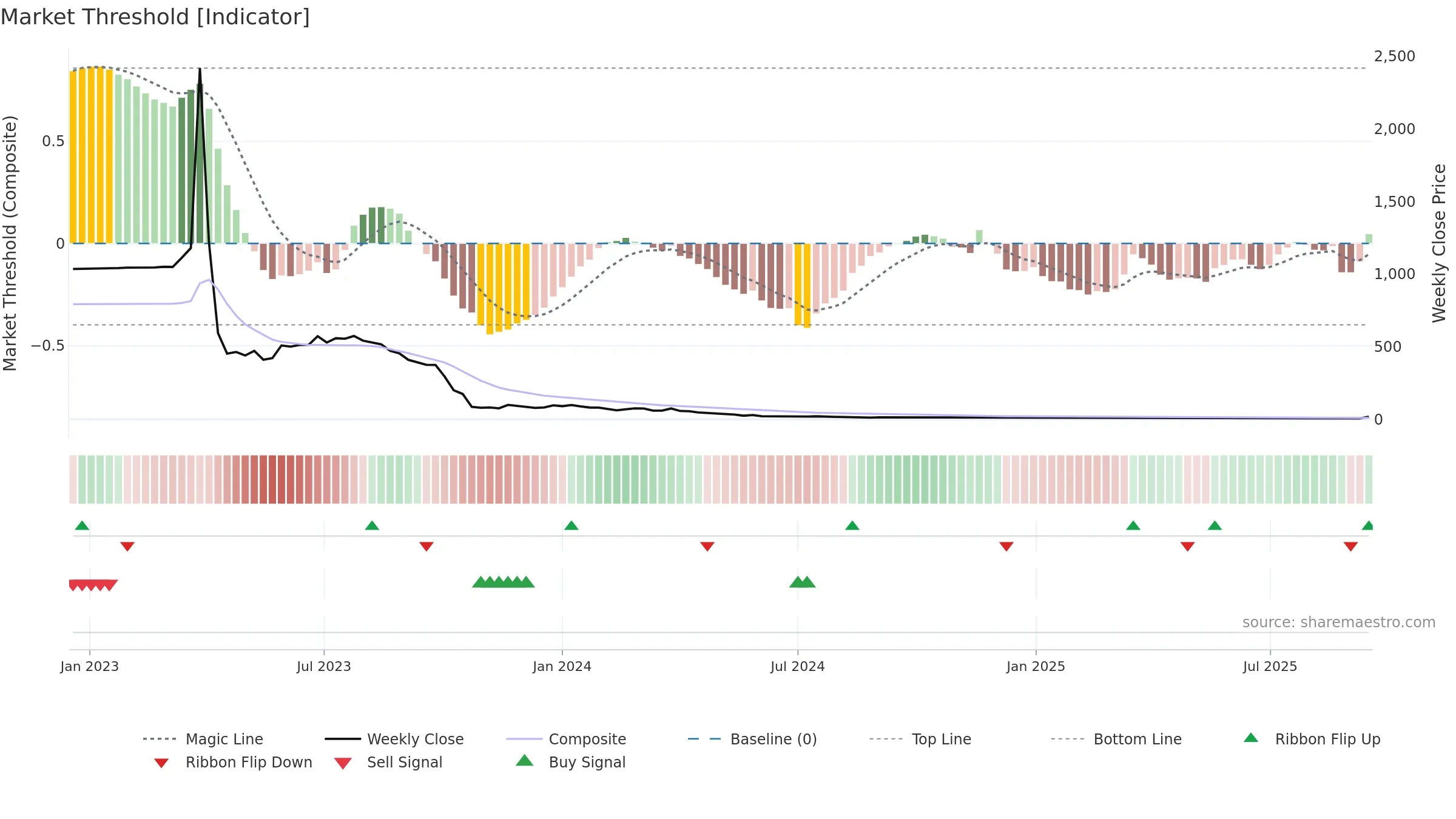 APLM weekly Market Threshold chart, closing 2025-09-15.