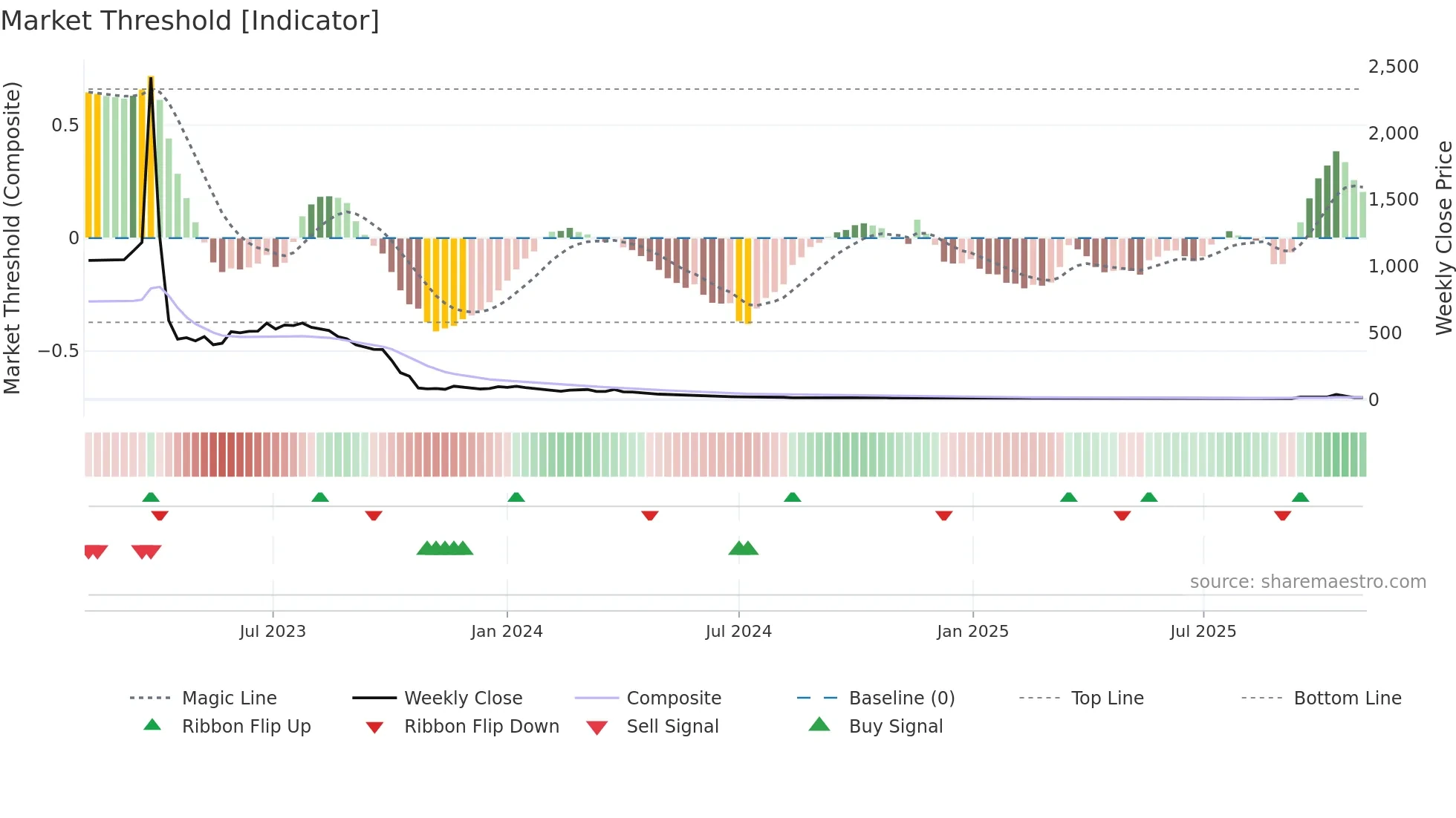 APLM weekly Market Threshold chart