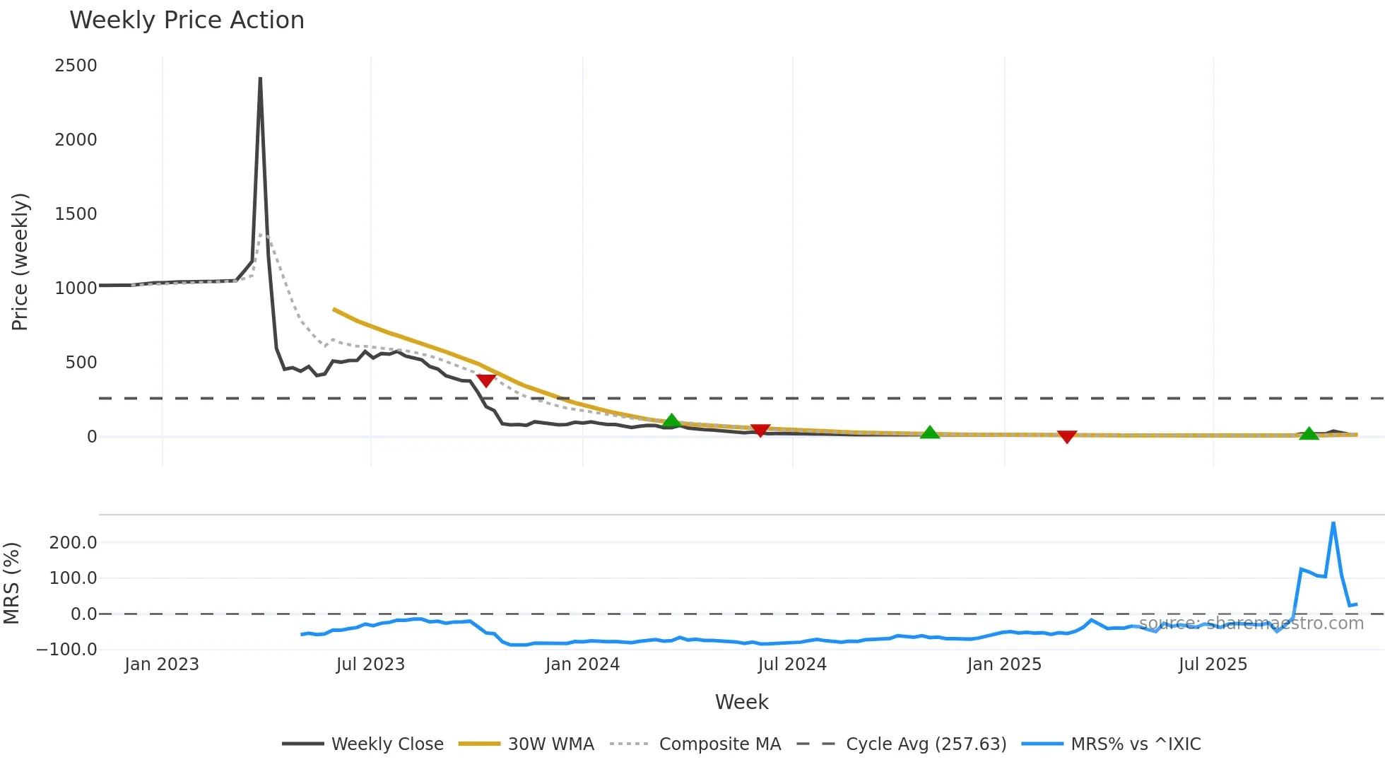 APLM weekly Price Action chart, closing 2025-11-03