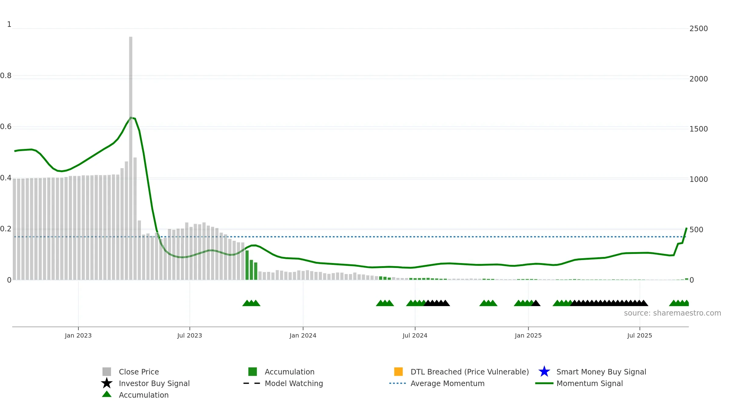 APLM weekly Smart Money chart, closing 2025-09-15.