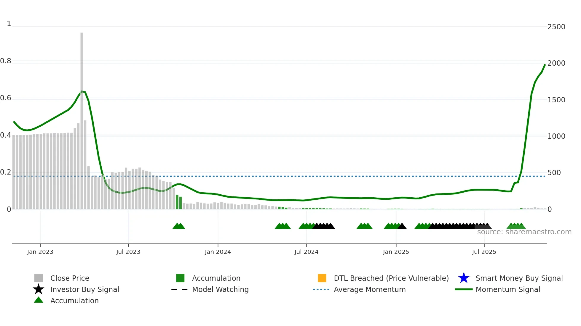 APLM weekly Smart Money chart