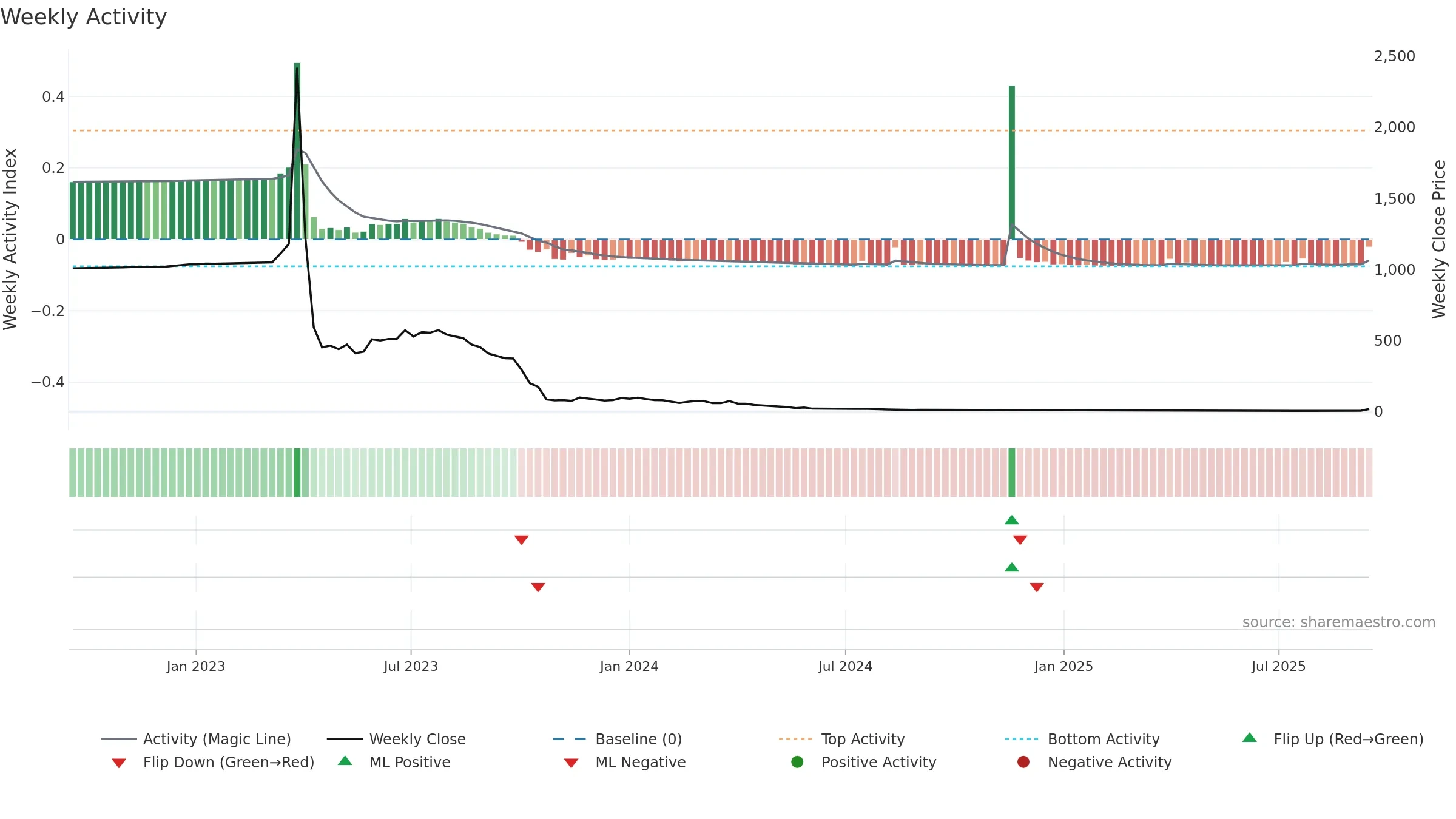 APLM weekly Activity chart, closing 2025-09-15.