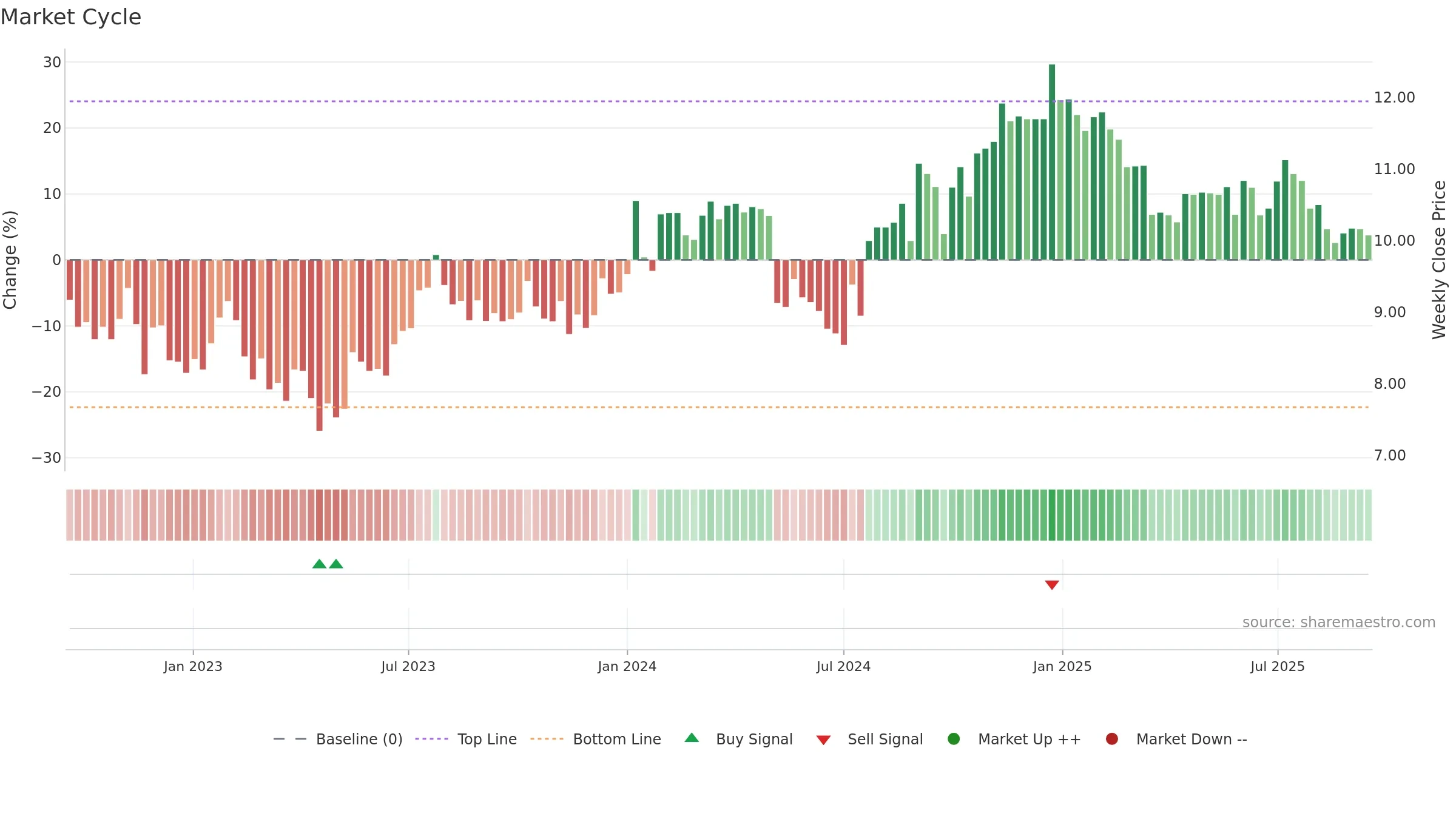 SNZ weekly Market Cycle chart, closing 2025-09-15.