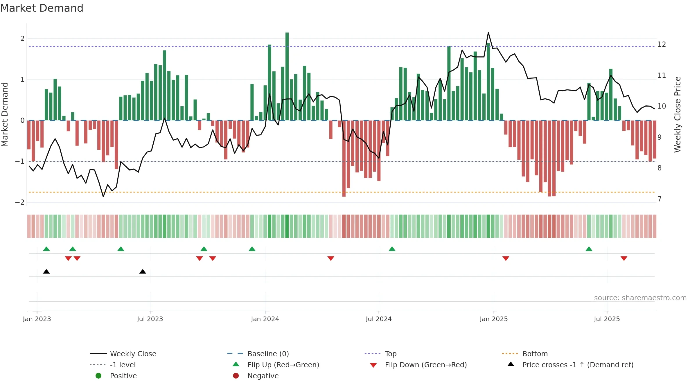 SNZ weekly Market Demand chart, closing 2025-09-15.