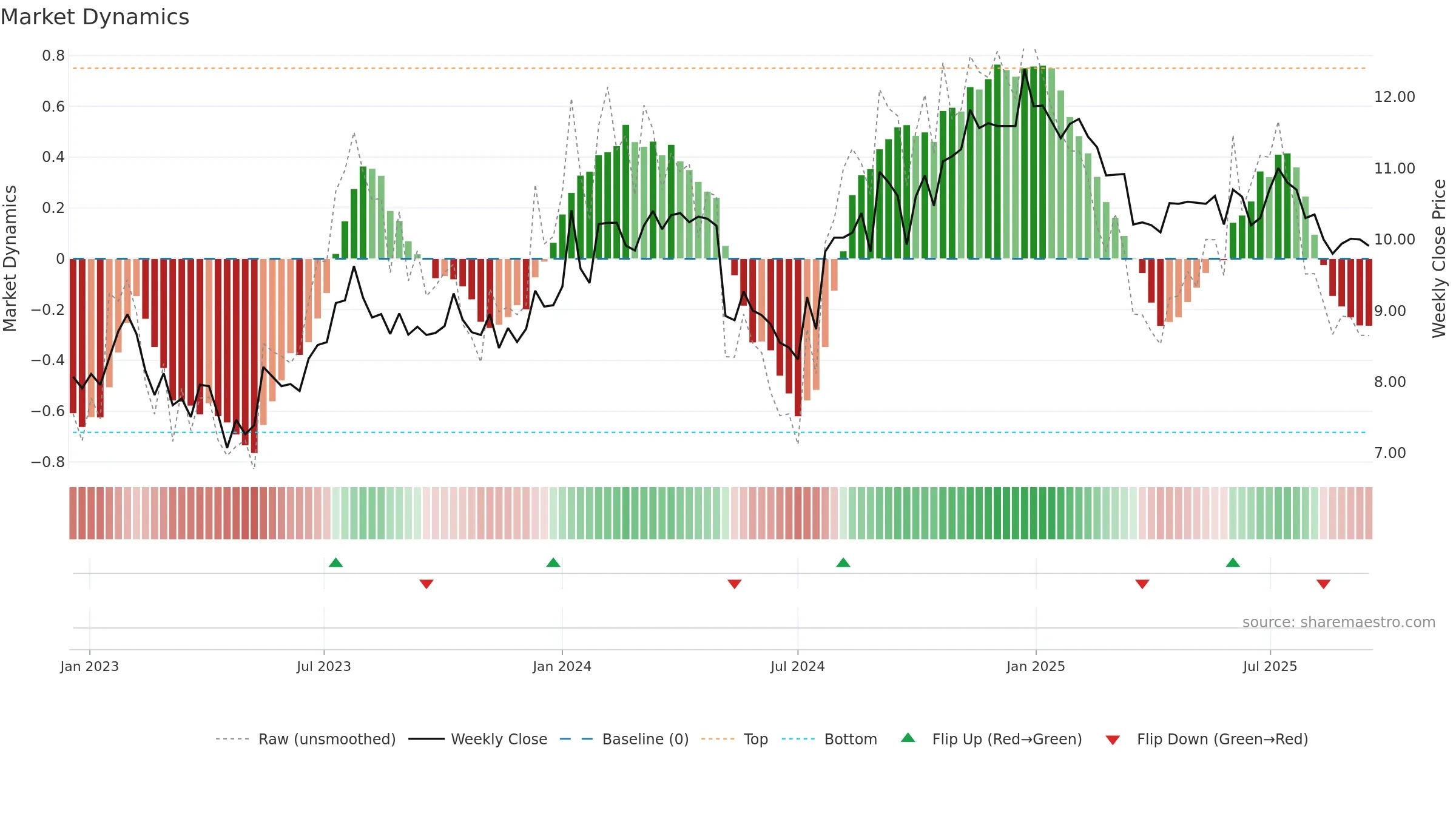 SNZ weekly Market Dynamics chart, closing 2025-09-15.