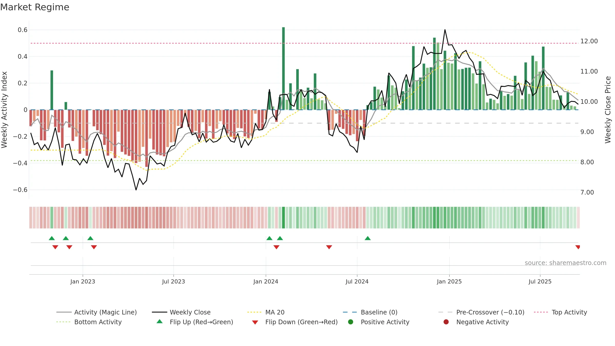 SNZ weekly Market Snapshot chart, closing 2025-09-15.