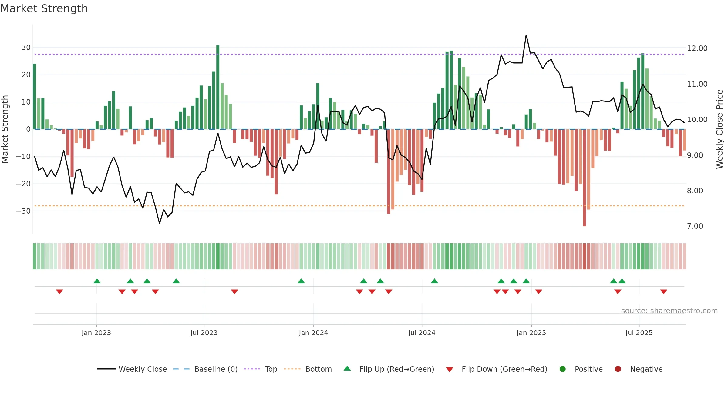 SNZ weekly Market Strength chart, closing 2025-09-15.