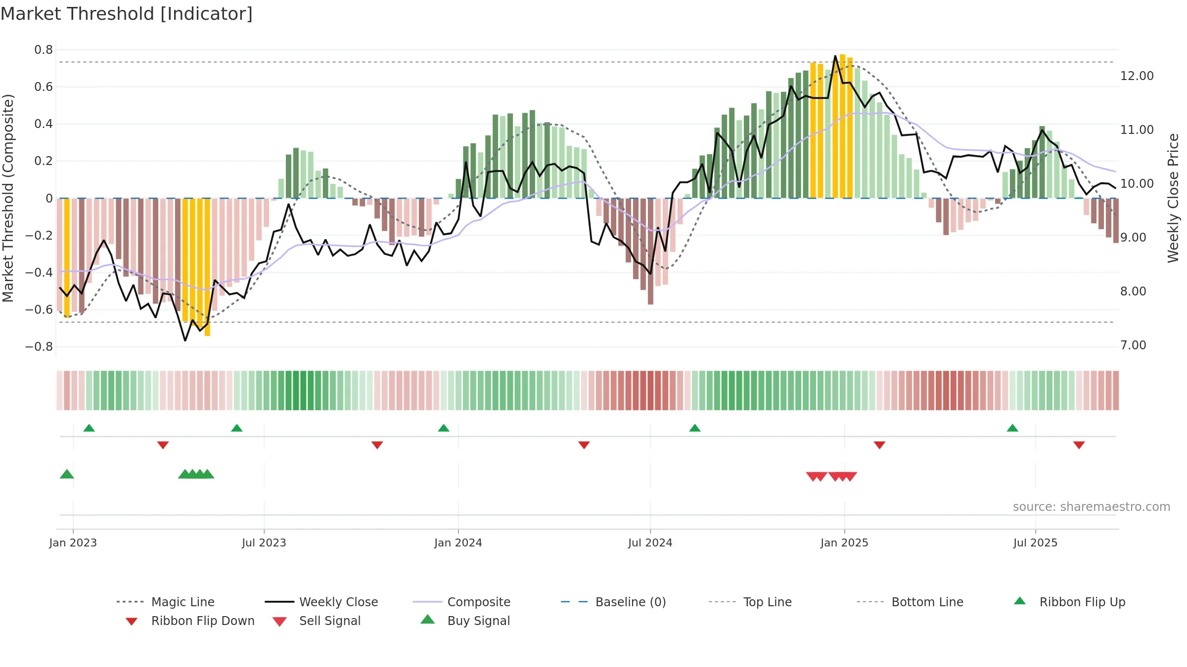 SNZ weekly Market Threshold chart, closing 2025-09-15.