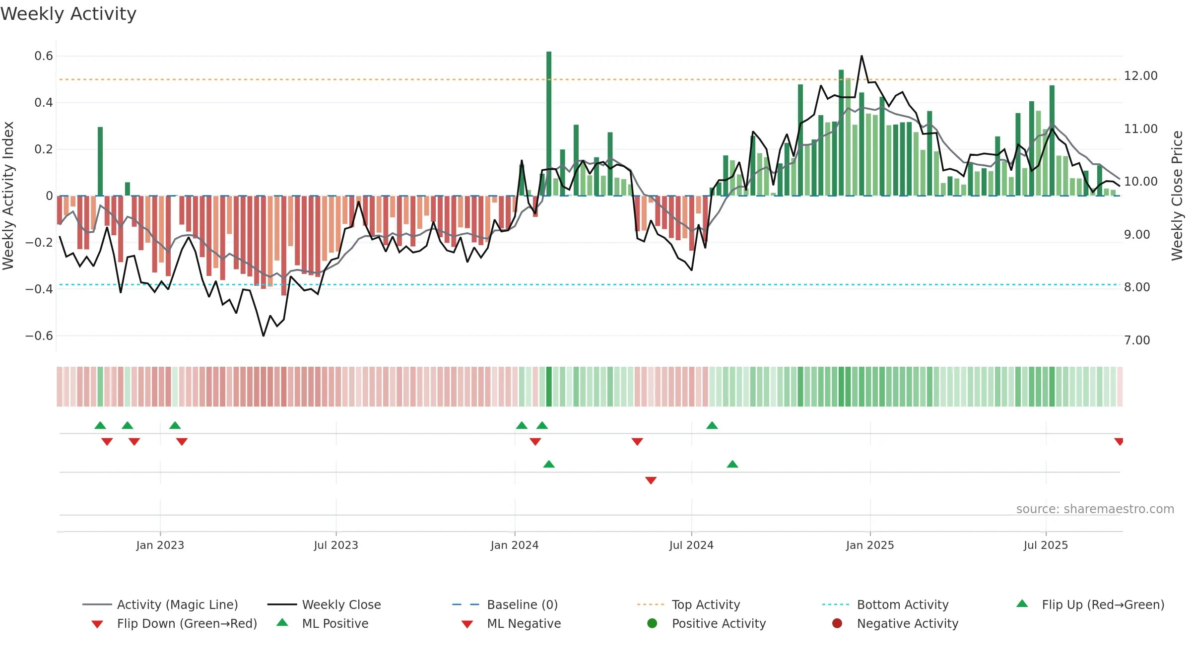 SNZ weekly Activity chart, closing 2025-09-15.