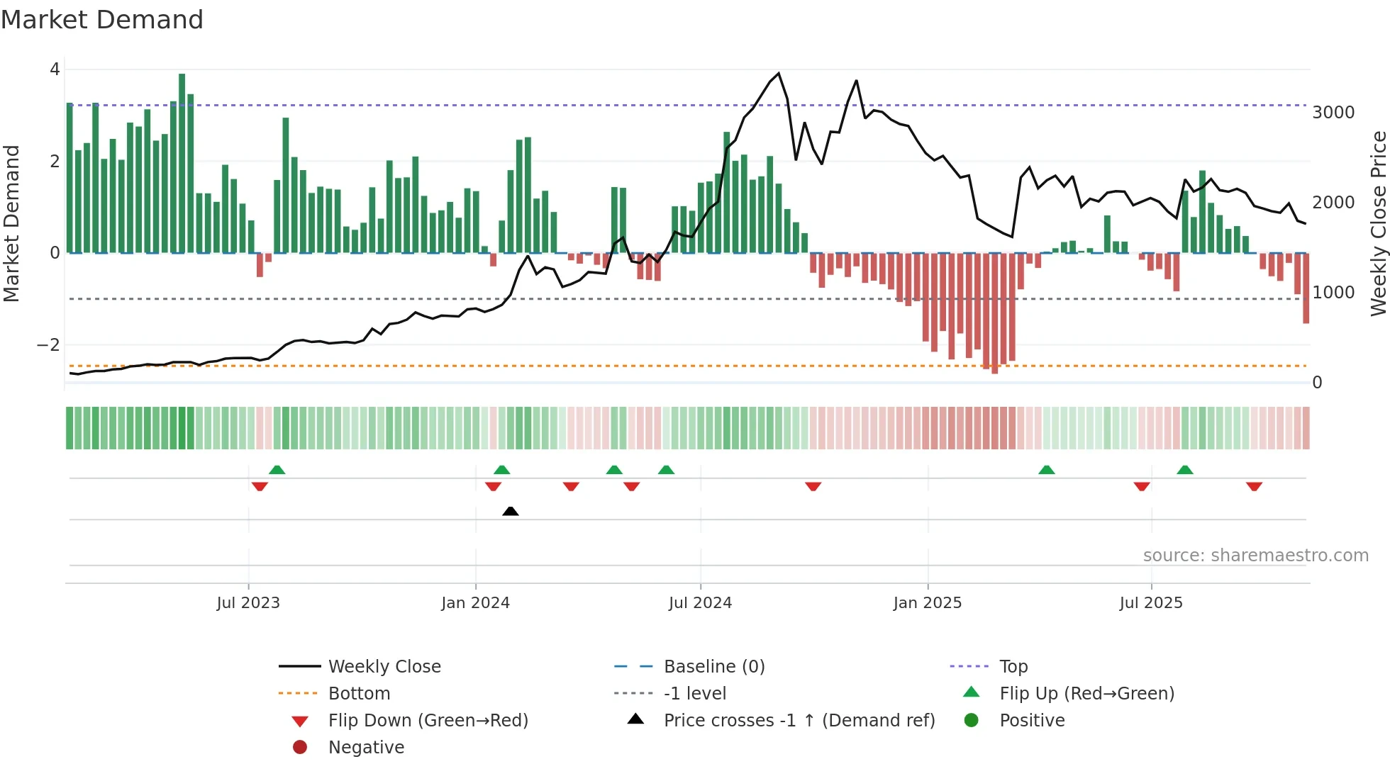 NPST weekly Market Demand chart