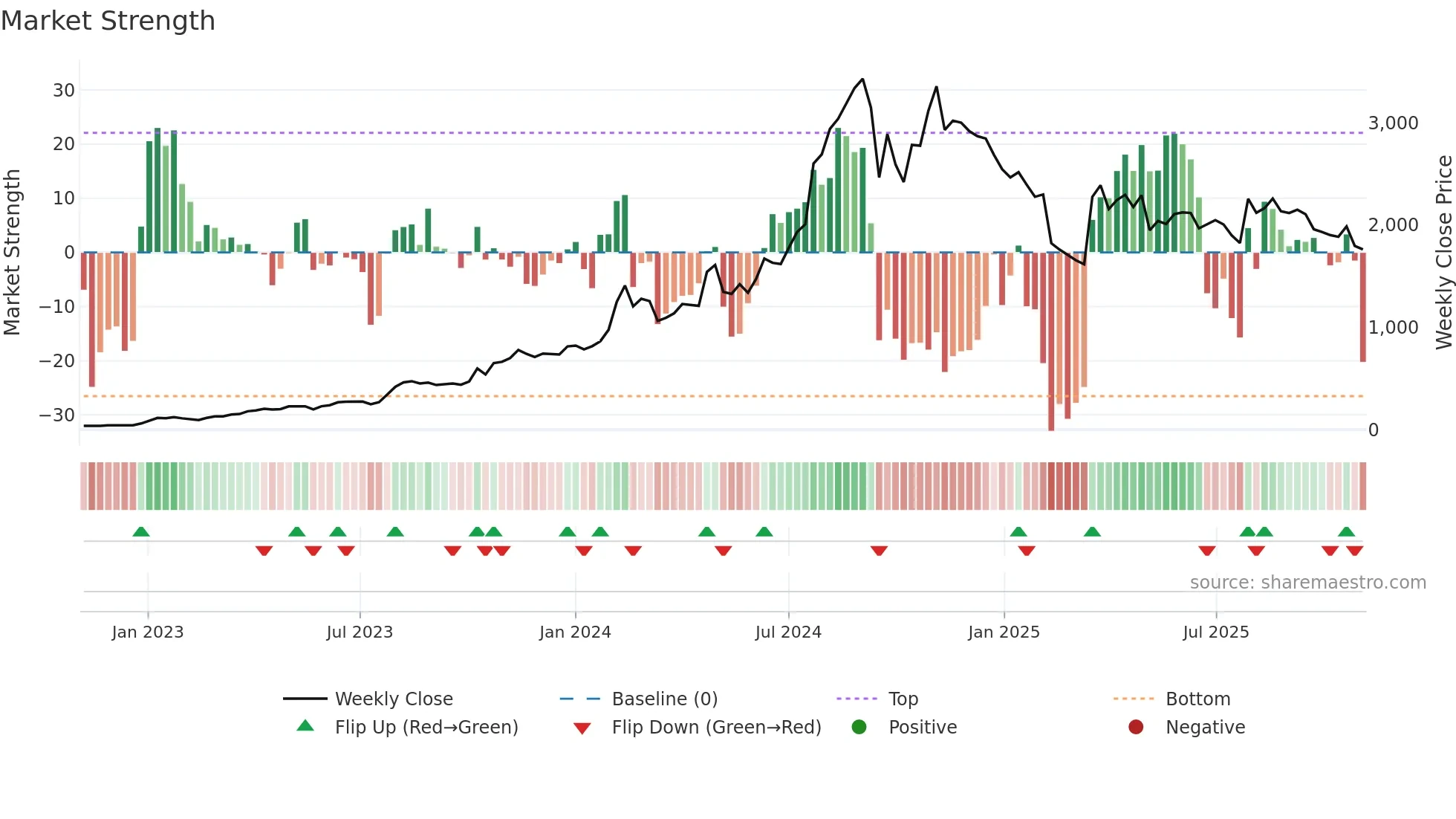 NPST weekly Market Strength chart