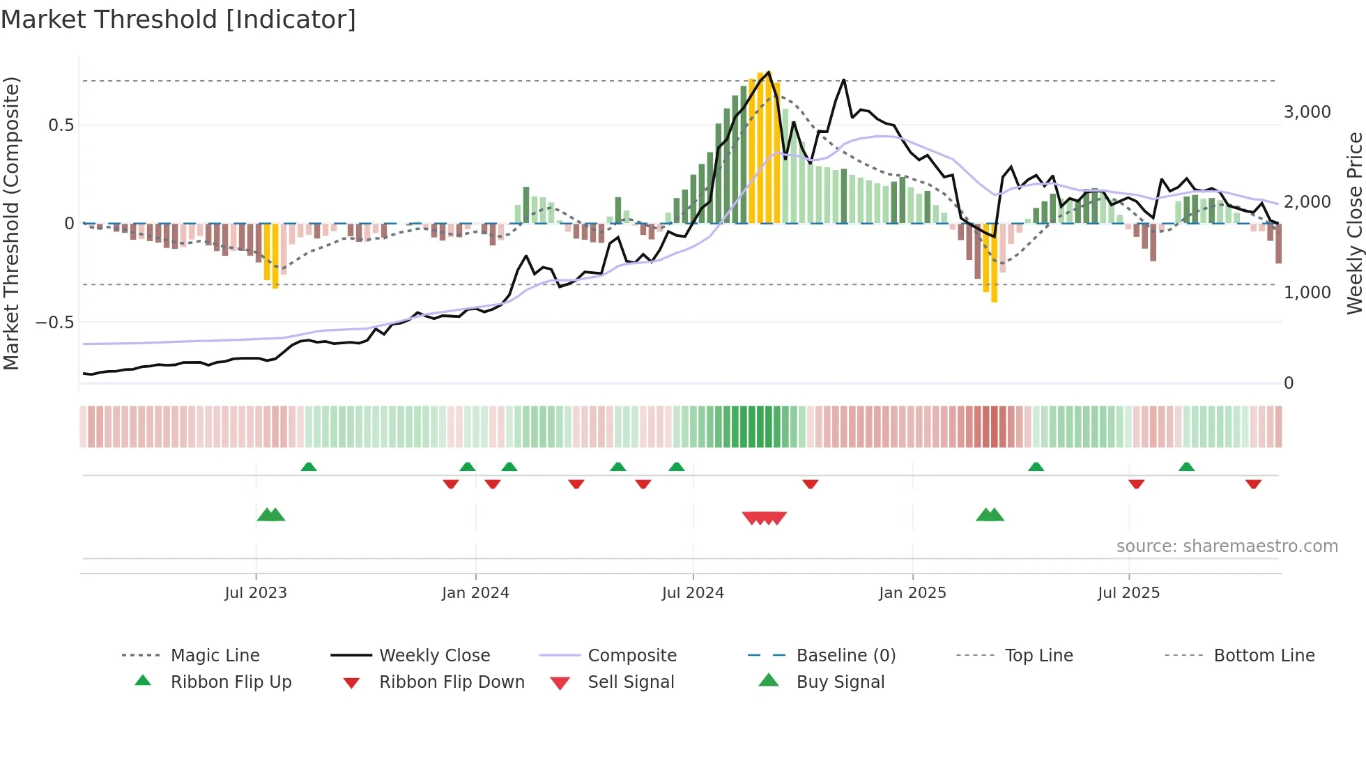 NPST weekly Market Threshold chart