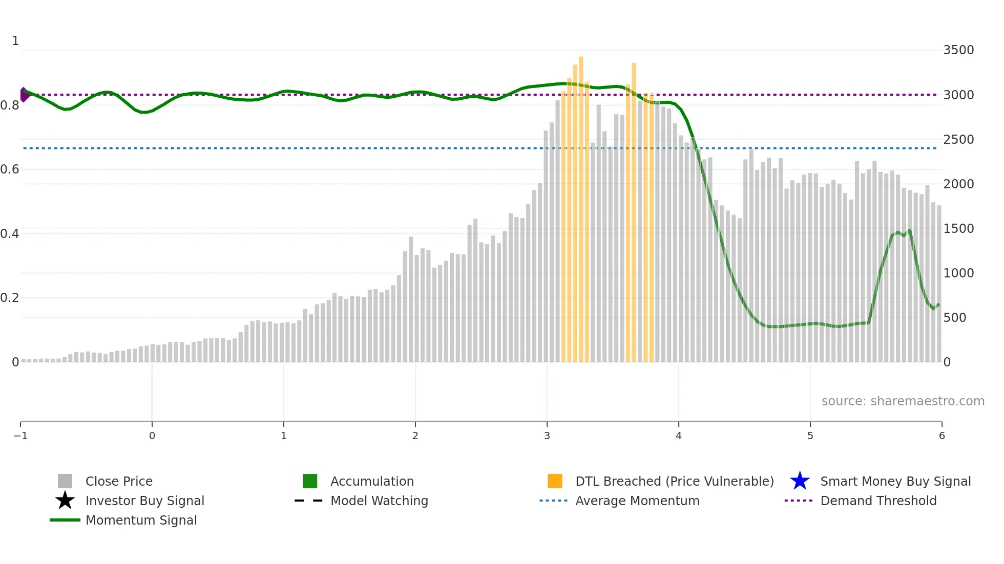NPST weekly Smart Money chart