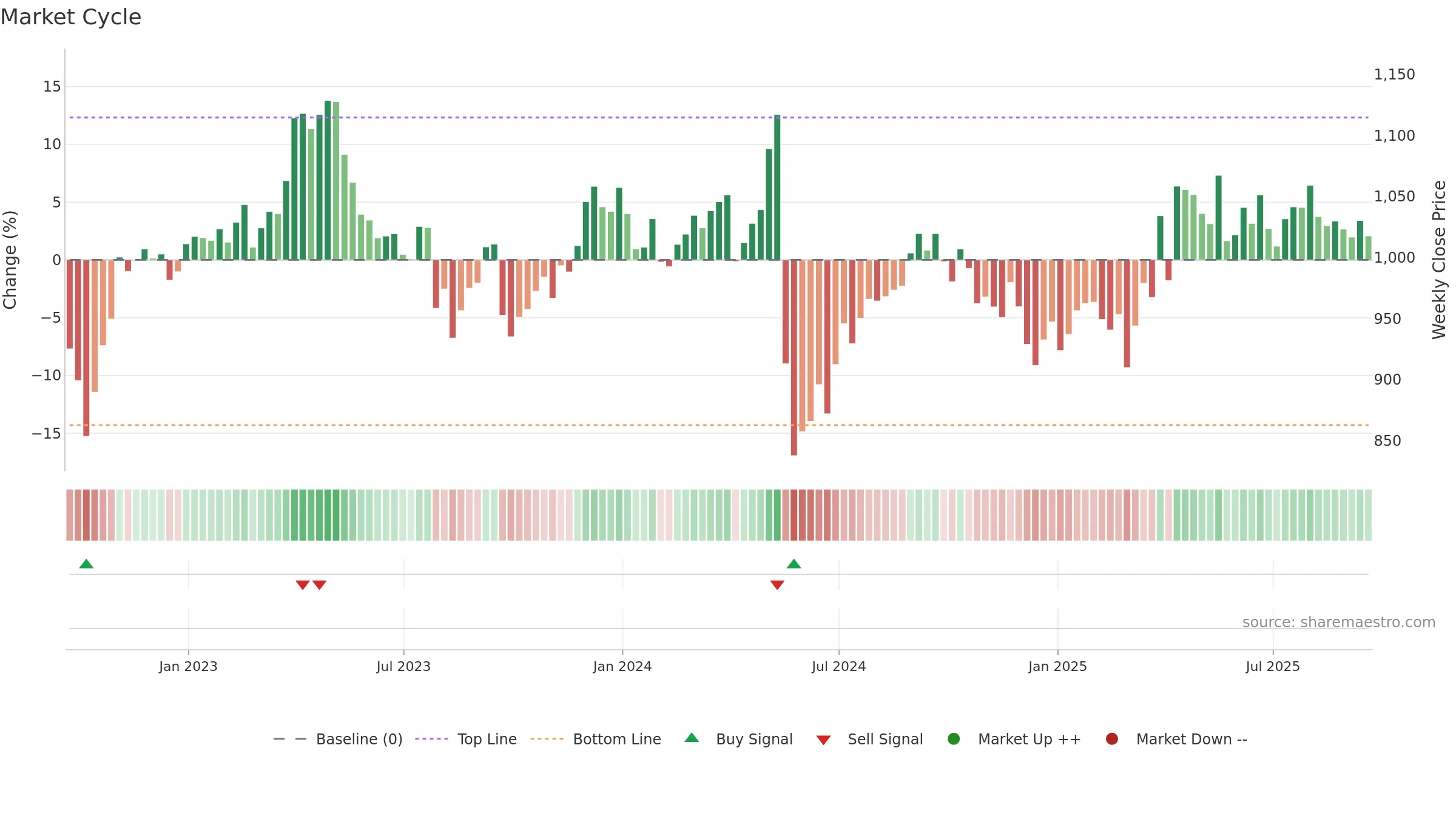 NG weekly Market Cycle chart, closing 2025-09-19.