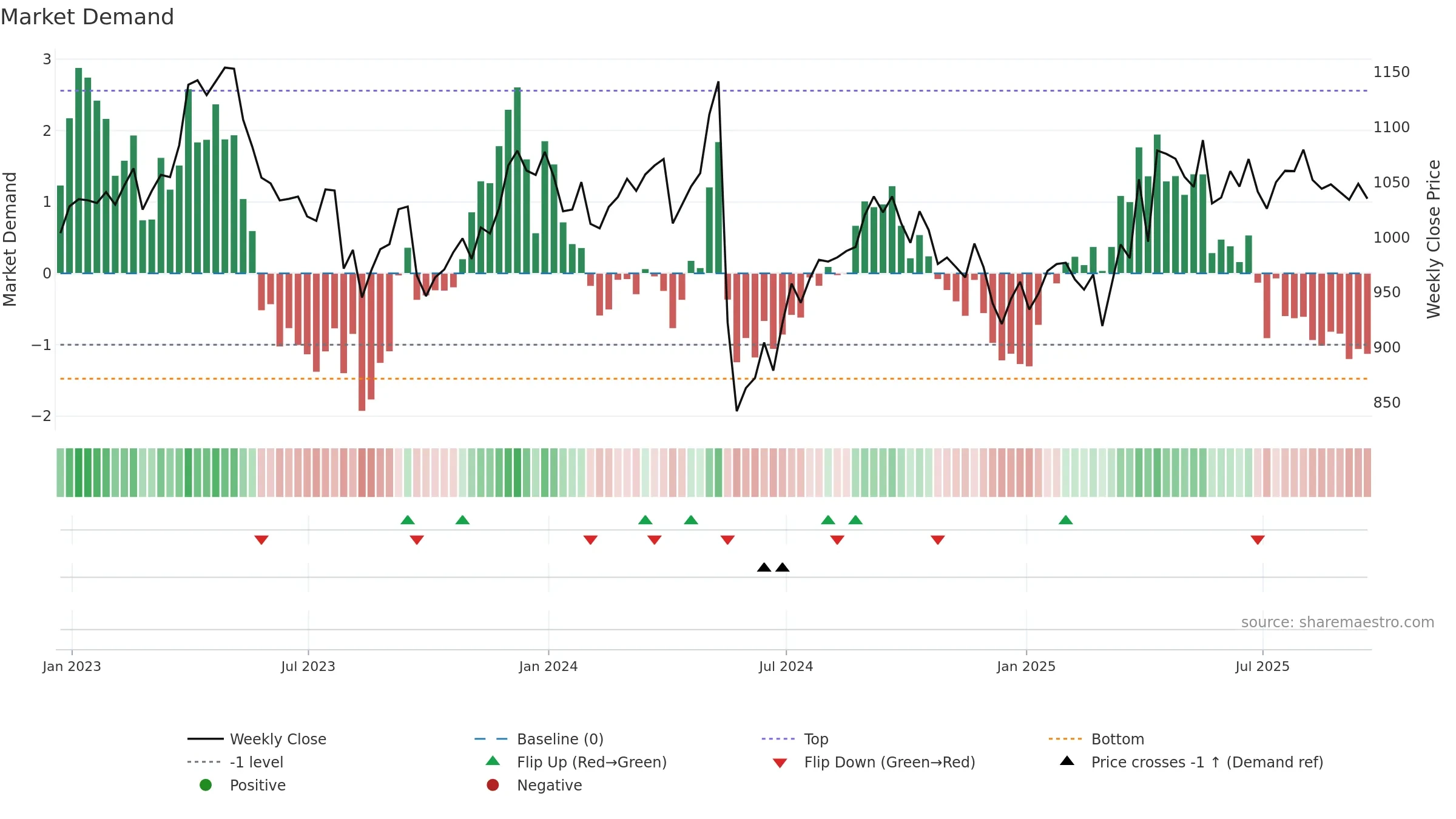 NG weekly Market Demand chart, closing 2025-09-19.