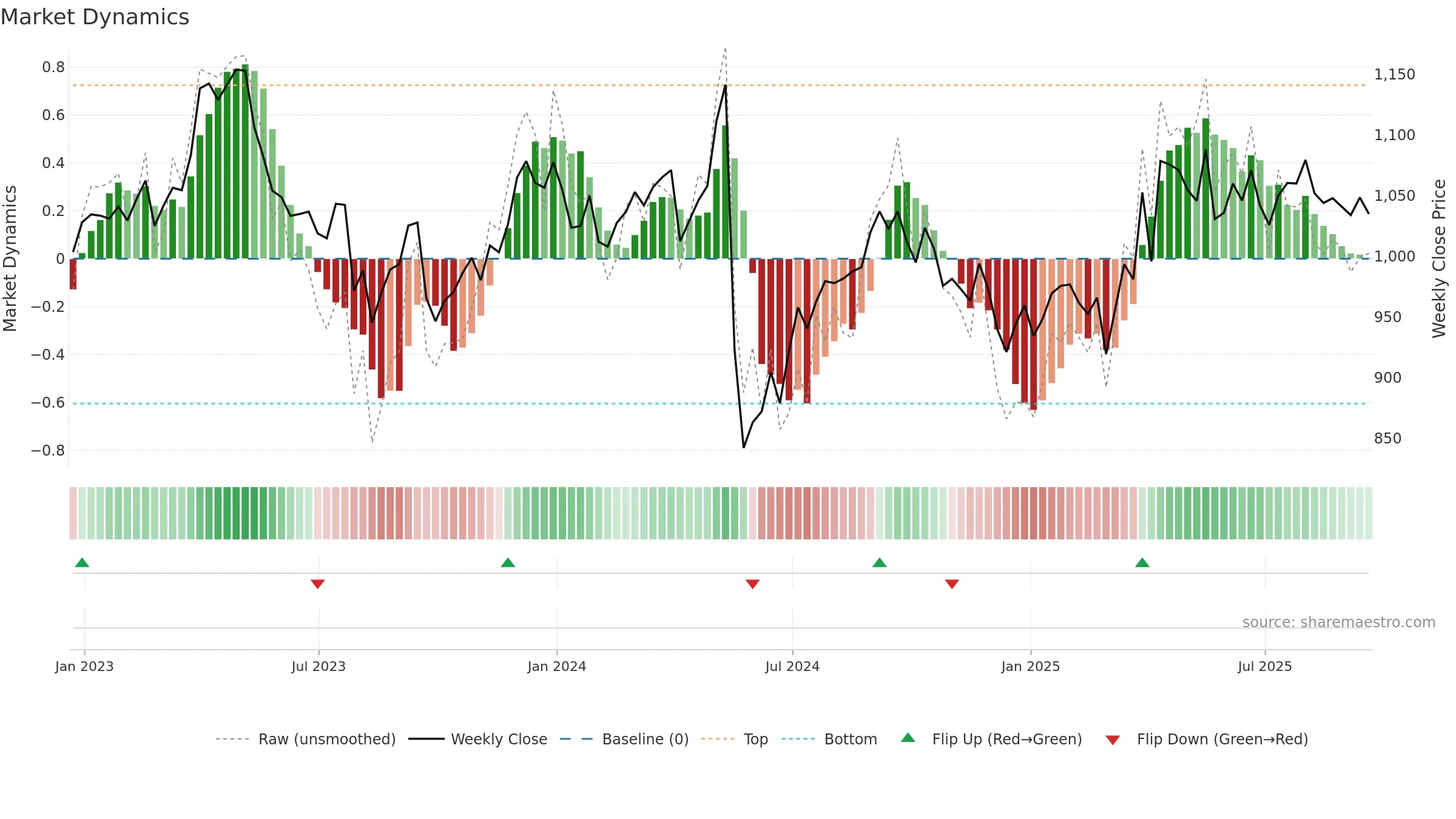 NG weekly Market Dynamics chart, closing 2025-09-19.