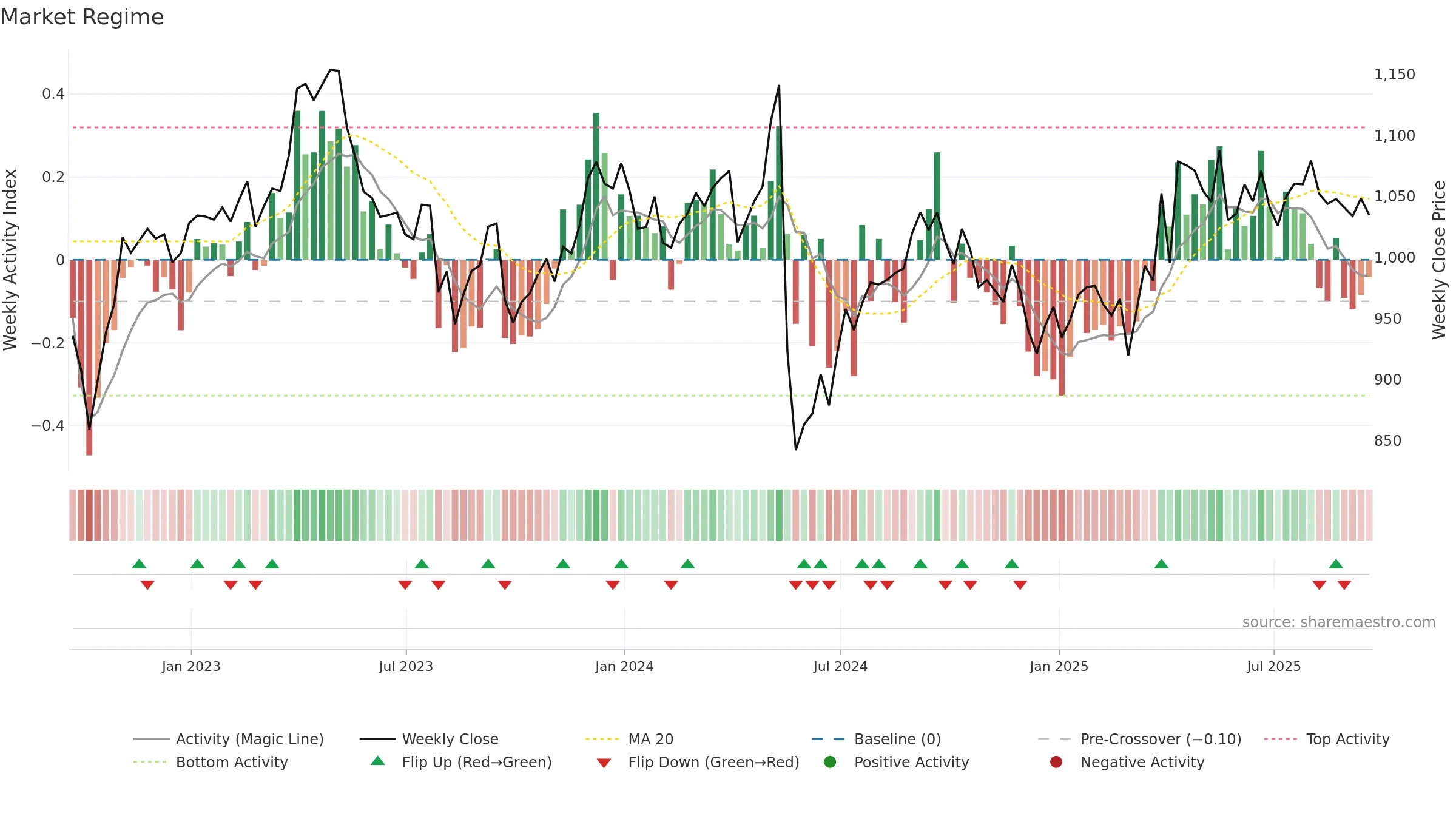 NG weekly Market Snapshot chart, closing 2025-09-19.