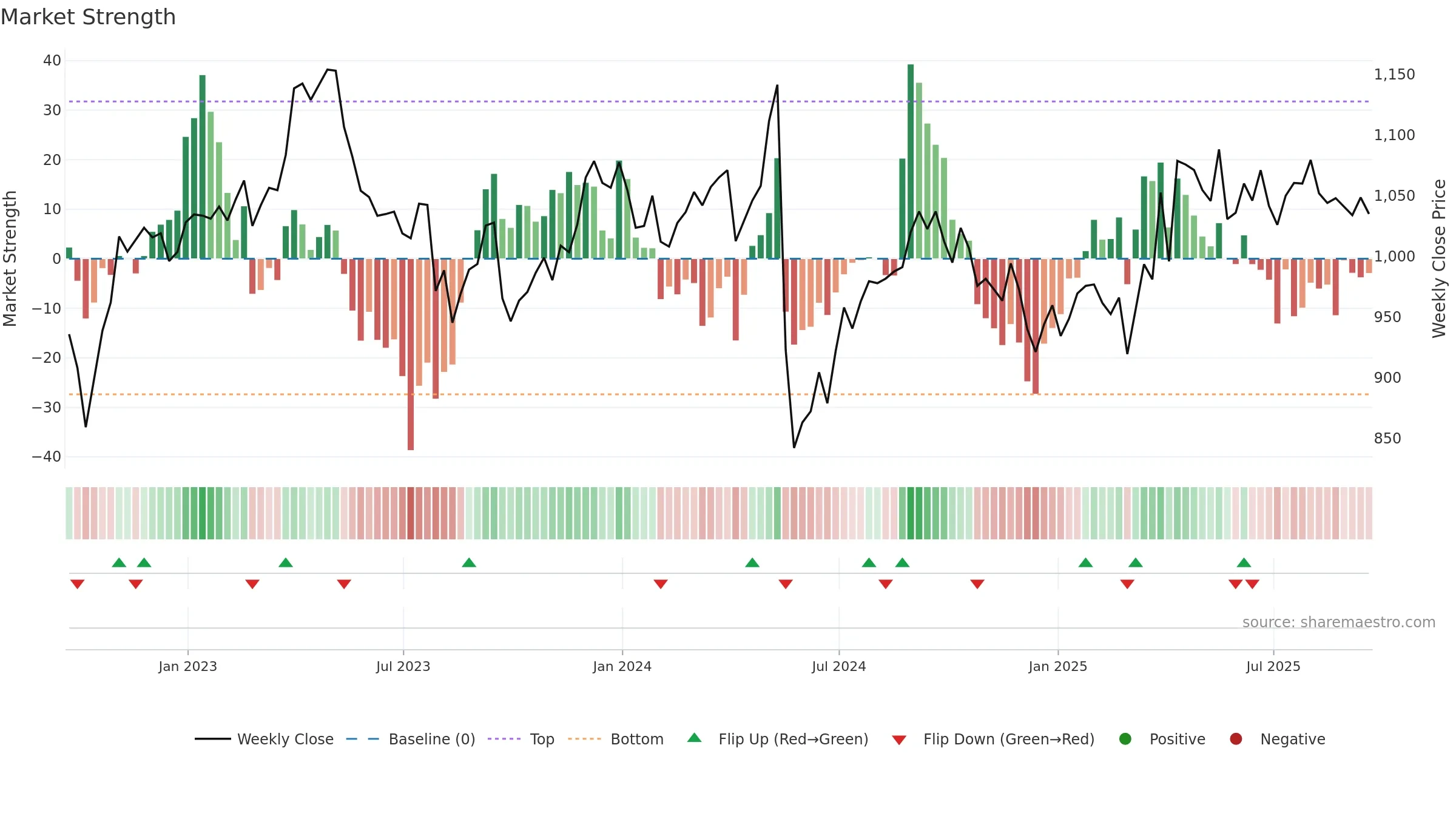 NG weekly Market Strength chart, closing 2025-09-19.