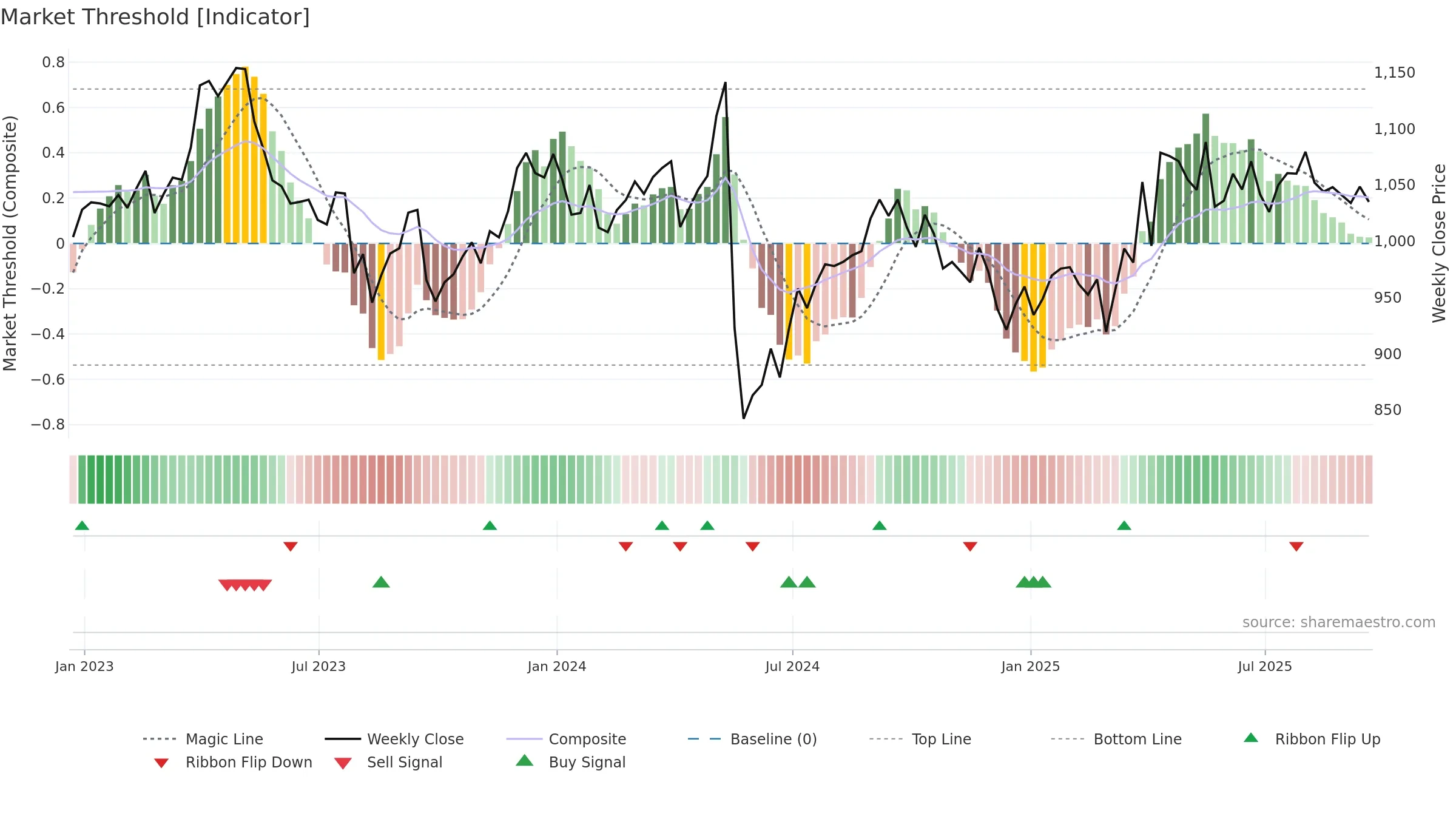 NG weekly Market Threshold chart, closing 2025-09-19.