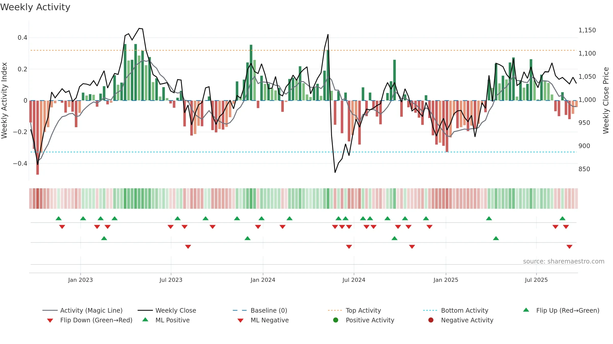 NG weekly Activity chart, closing 2025-09-19.