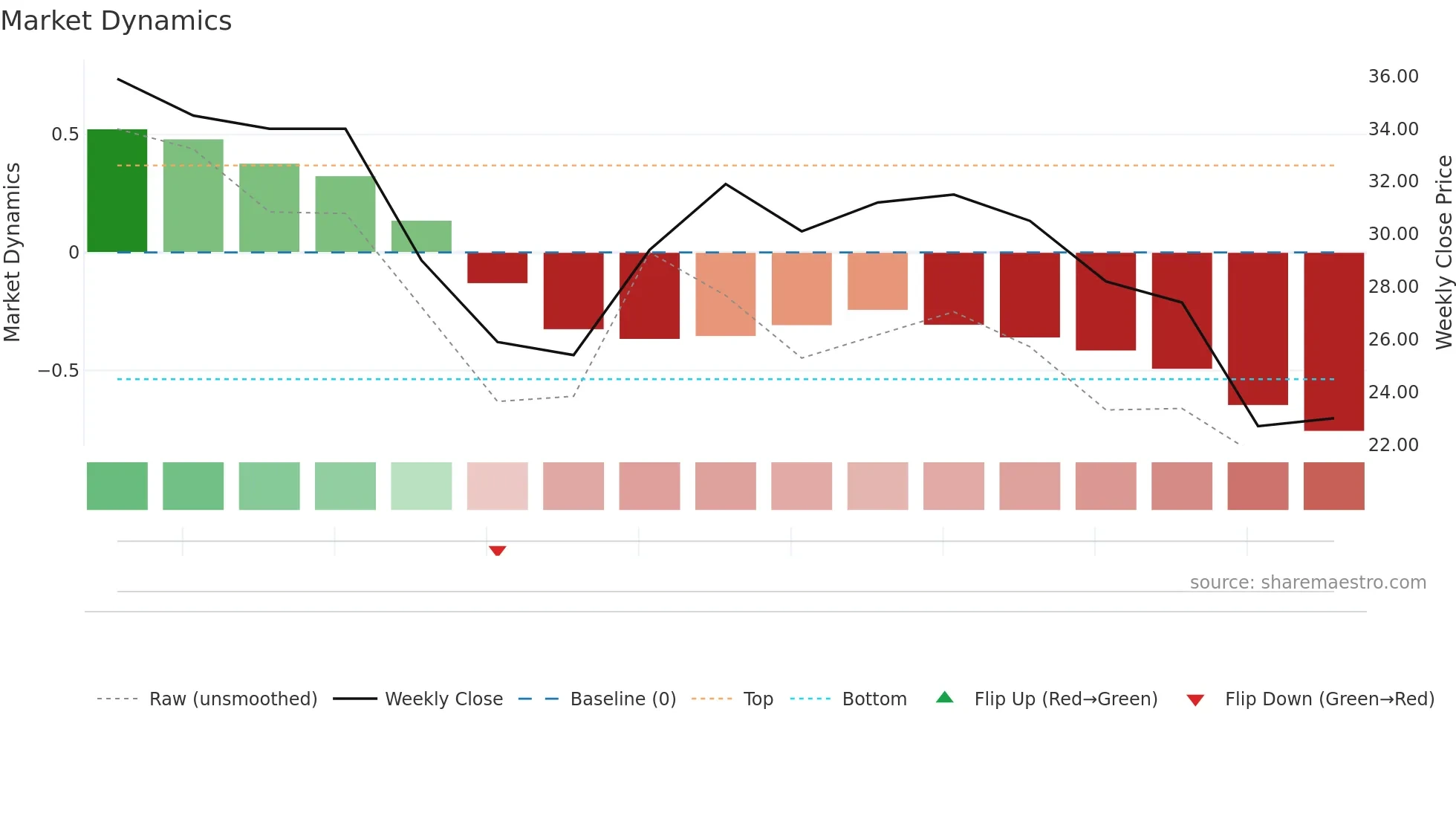 BIOV weekly Market Dynamics chart