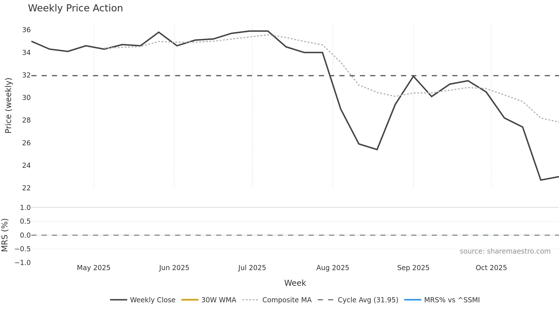 BIOV weekly Price Action chart, closing 2025-10-27