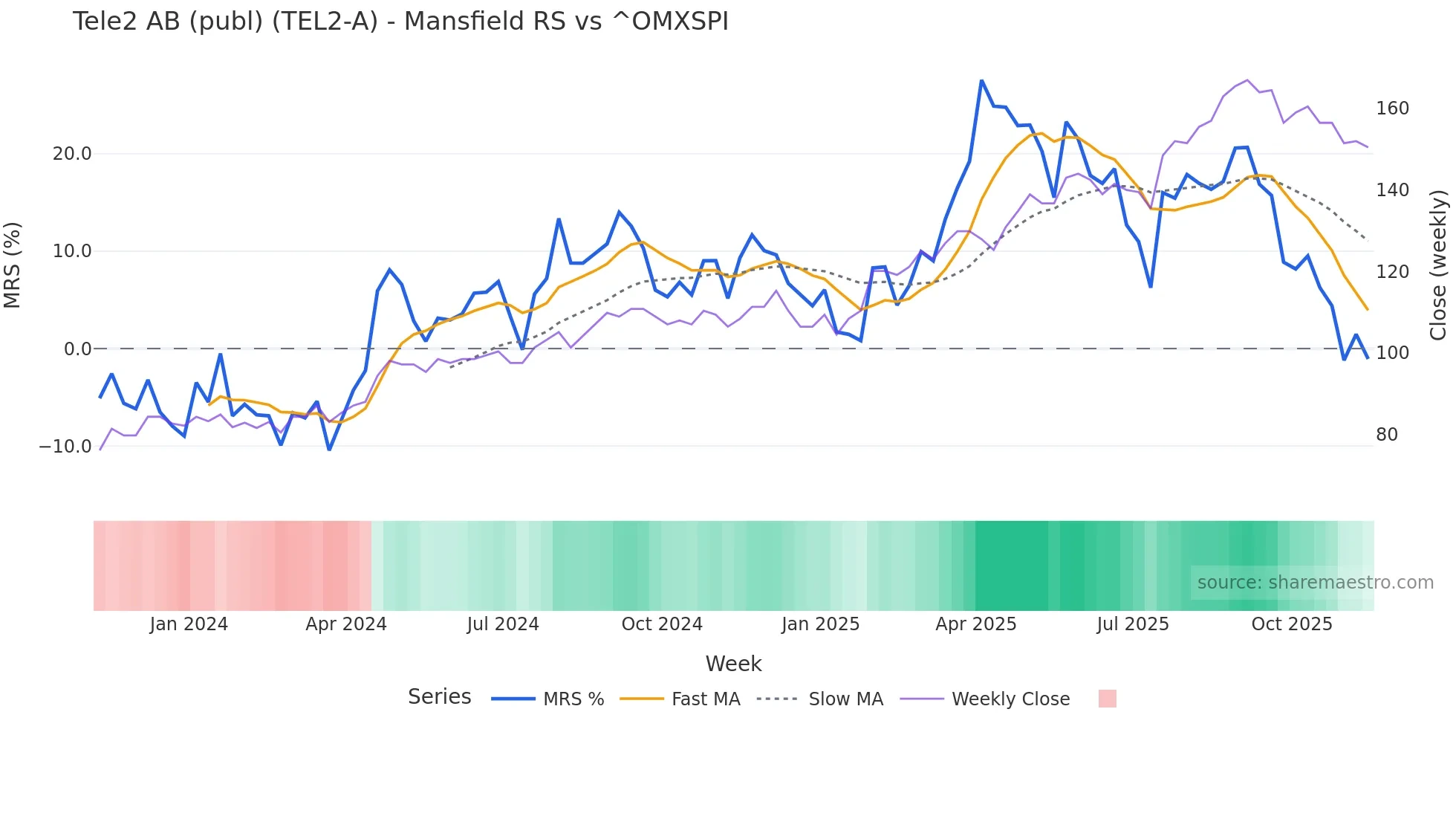 TEL2-A Mansfield Relative Strength chart