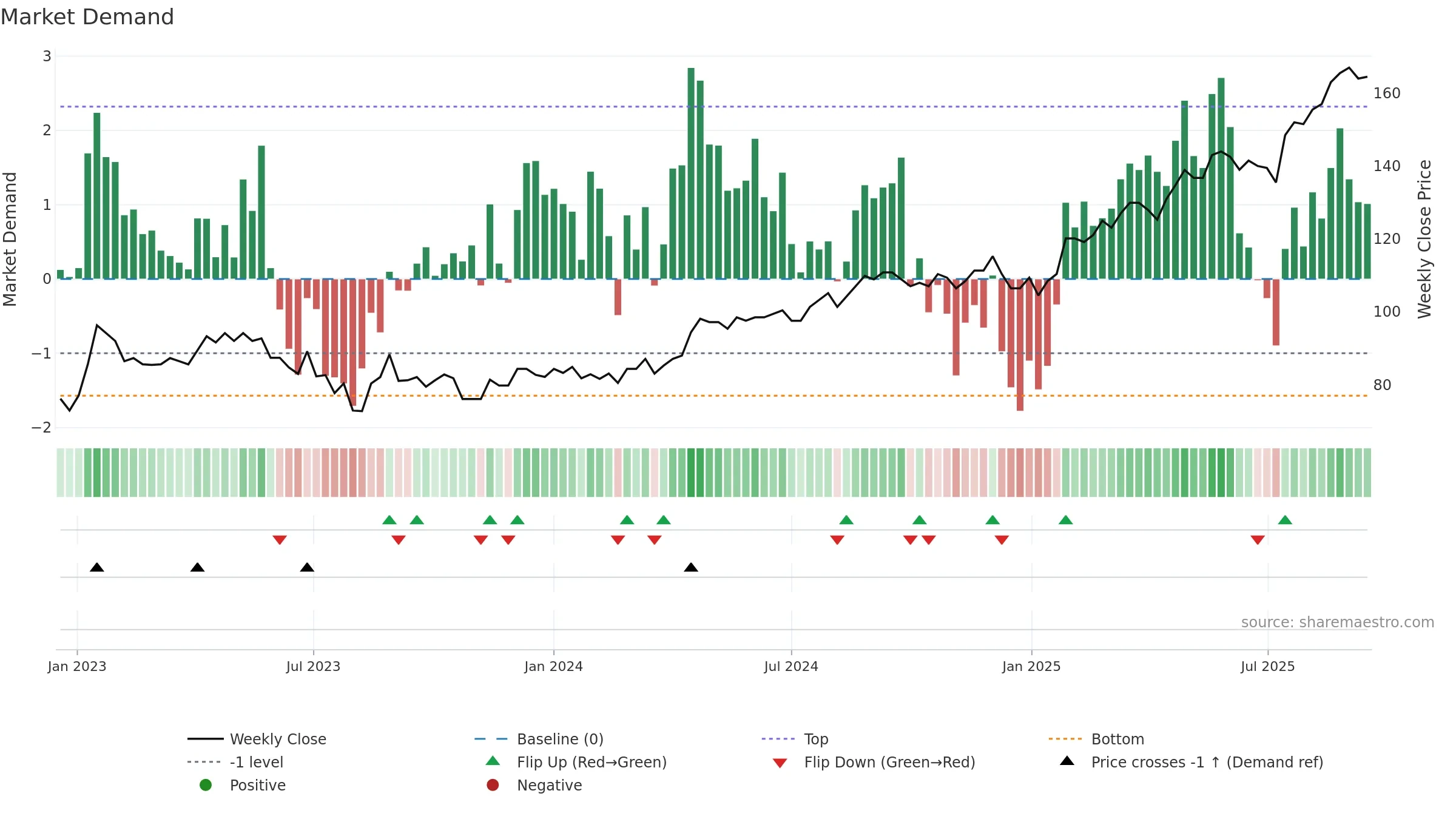 TEL2-A weekly Market Demand chart, closing 2025-09-15.