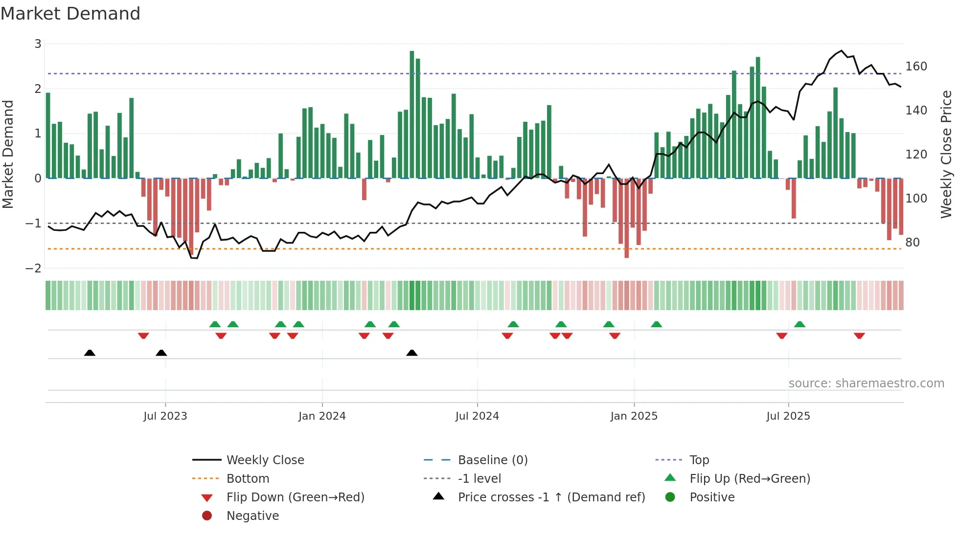 TEL2-A weekly Market Demand chart
